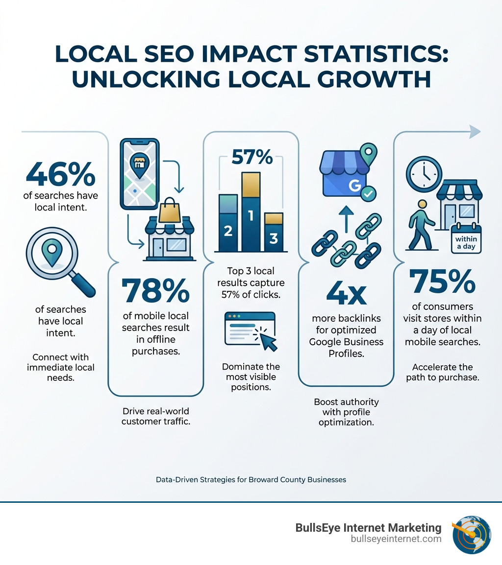 Infographic showing local SEO impact statistics: 46% of searches have local intent, 78% of mobile local searches result in offline purchases, top 3 local results capture 57% of clicks, businesses with optimized Google Business Profiles see 4x more backlinks, and 75% of consumers visit stores within a day of local mobile searches - seo broward county infographic Infographic showing local SEO impact statistics: 46% of searches have local intent, 78% of mobile local searches result in offline purchases, top 3 local results capture 57% of clicks, businesses with optimized Google Business Profiles see 4x more backlinks, and 75% of consumers visit stores within a day of local mobile searches - seo broward county infographic
