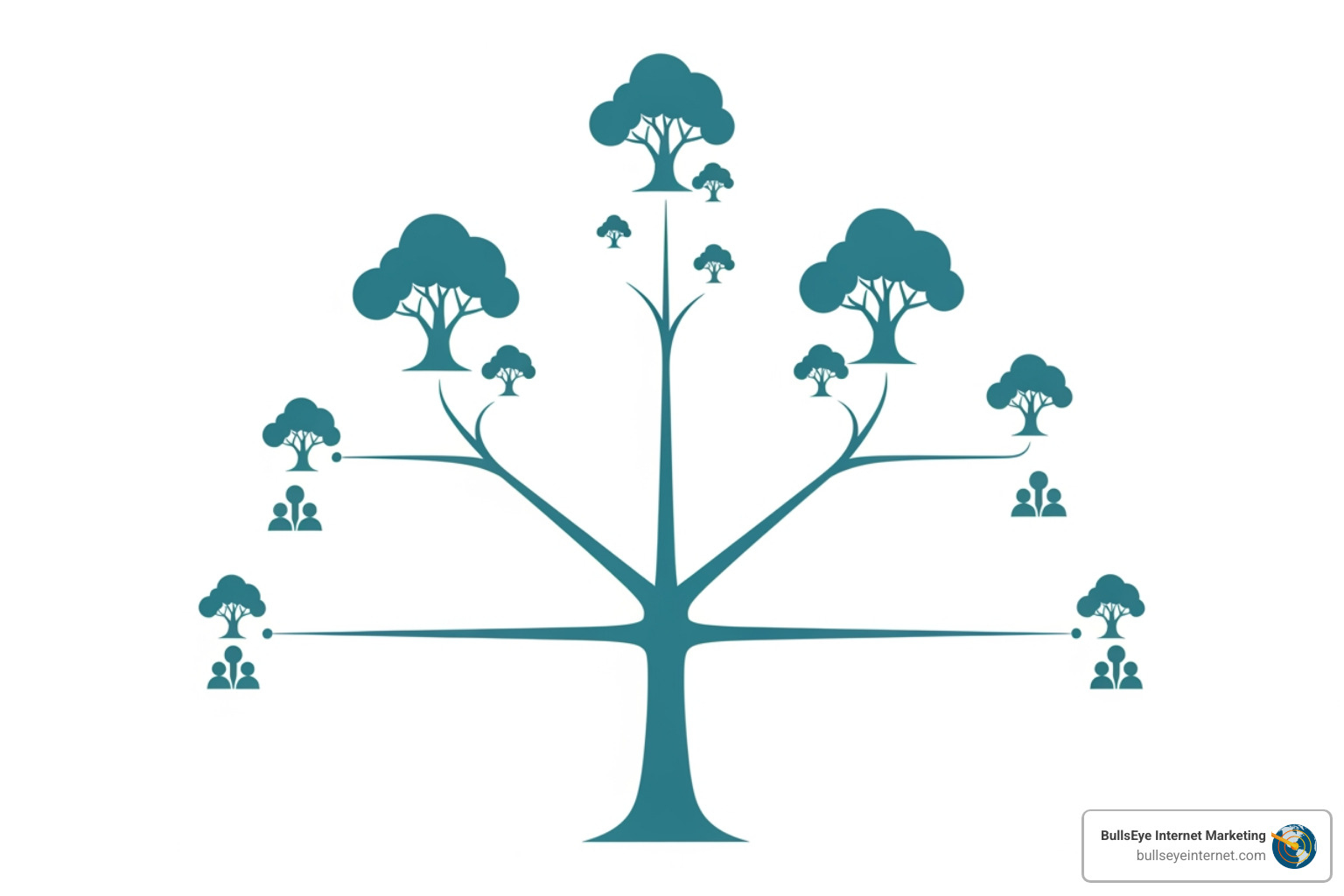 An ideal internal linking structure showing the homepage linking to main category pages, which in turn link to subcategory pages and individual articles, forming a clear hierarchy - SEO Audit Tree diagram illustrating SEO structure with interconnected branches and figures representing users, emphasizing the importance of internal linking and user experience in digital marketing by Bullseye Internet Marketing.