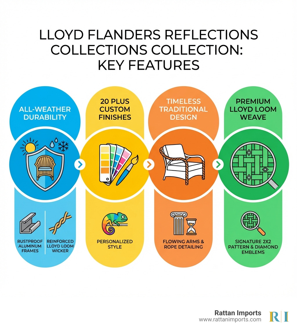 Infographic showing Lloyd Flanders Reflections collection key features: All-Weather Durability with rustproof aluminum frames and reinforced Lloyd Loom wicker, 20 Plus Custom Finishes for personalized style, Timeless Traditional Design with flowing arms and rope detailing, Premium Lloyd Loom Weave with signature 2x2 pattern and diamond emblems - lloyd flanders reflections infographic 