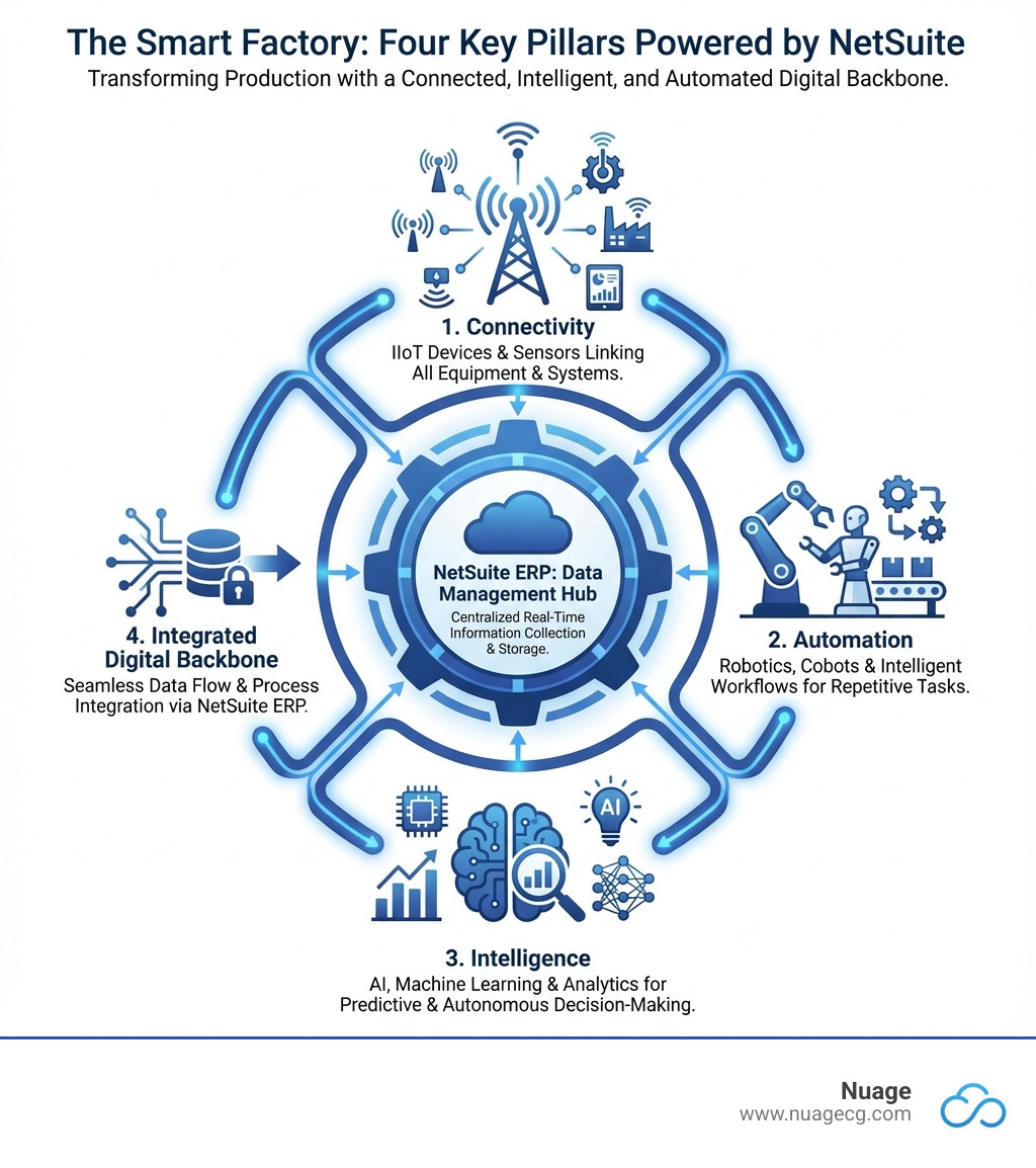 Infographic showing the four key pillars of a smart factory: Connectivity through IIoT devices and sensors linking all equipment and systems; Data Management with NetSuite ERP as the central hub collecting and storing real-time information; Automation of repetitive tasks through robotics, cobots, and intelligent workflows; and Intelligence powered by AI, machine learning, and analytics for predictive and autonomous decision-making - smart factory netsuite infographic Infographic showing the four key pillars of a smart factory: Connectivity through IIoT devices and sensors linking all equipment and systems; Data Management with NetSuite ERP as the central hub collecting and storing real-time information; Automation of repetitive tasks through robotics, cobots, and intelligent workflows; and Intelligence powered by AI, machine learning, and analytics for predictive and autonomous decision-making - smart factory netsuite infographic