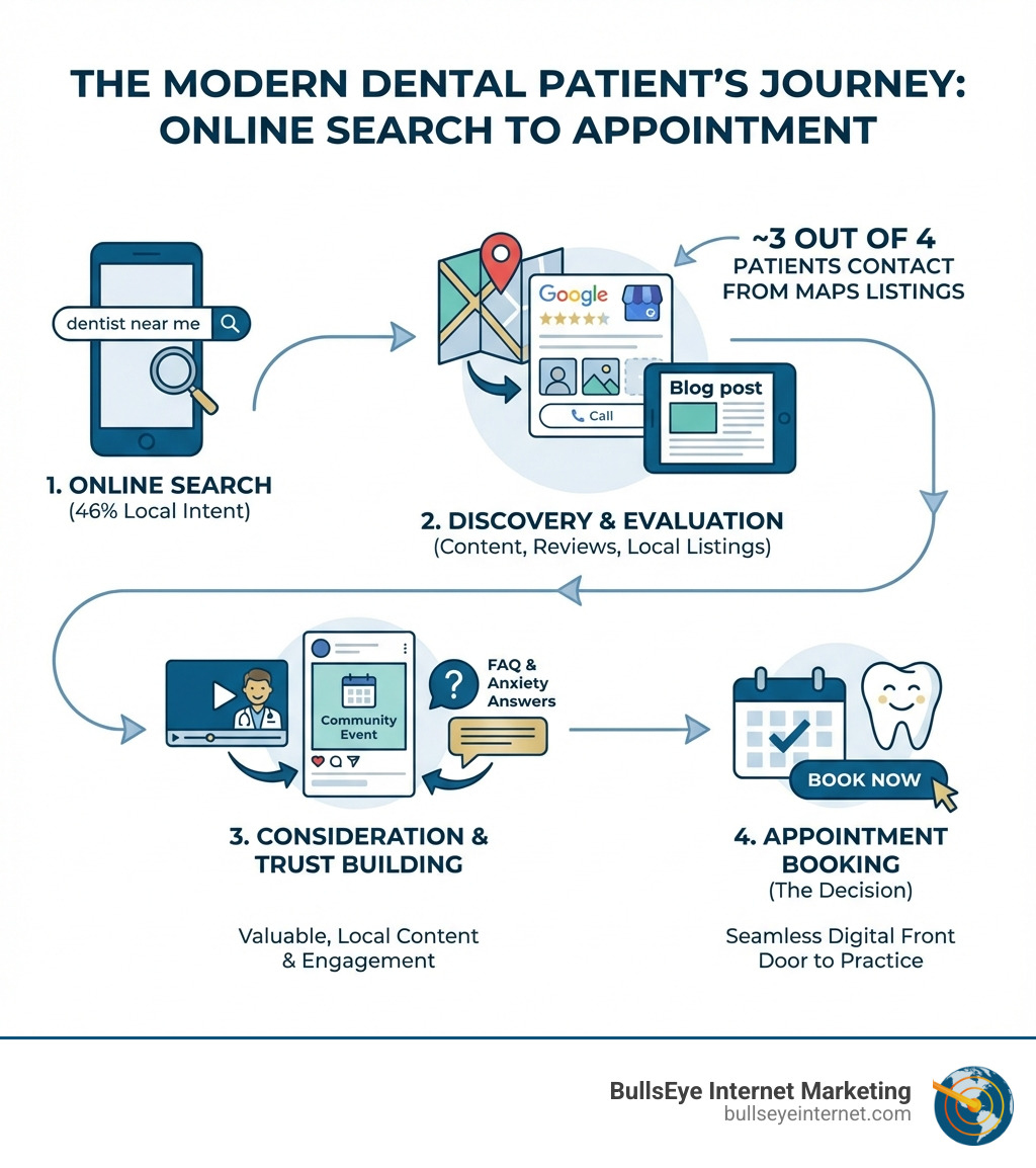 Infographic explaining the modern dental patient's journey from an online search to booking an appointment - dentist local content marketing infographic Modern dental patient's journey infographic illustrating online search to appointment process, highlighting local search, content evaluation, trust building, and appointment booking for dental practices.