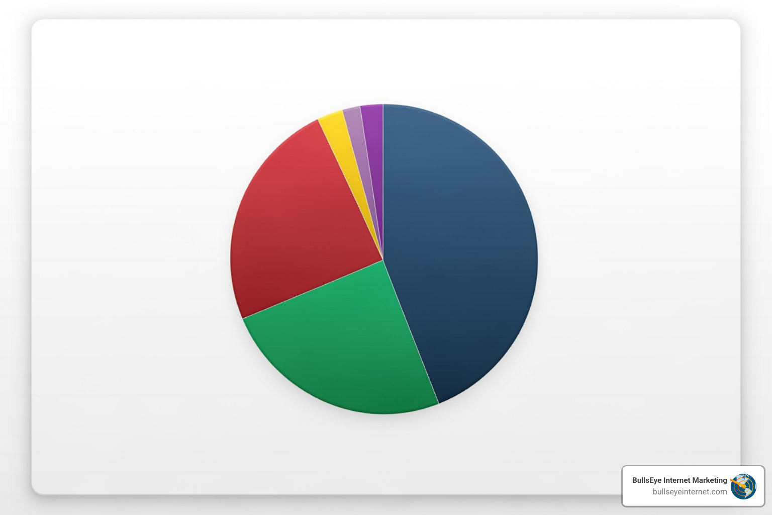 budget allocation pie chart - Ad campaign management