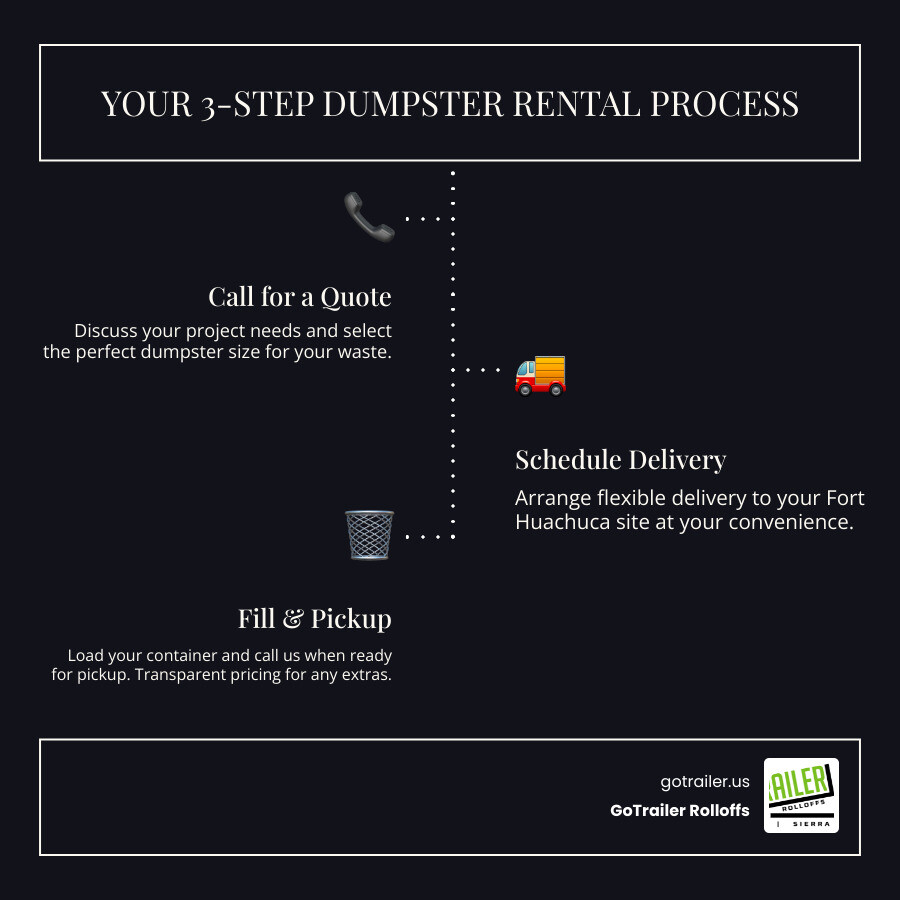 Infographic showing the 3-step GoTrailer Rolloffs dumpster rental process: Step 1 - Call for a free quote and select your dumpster size based on project needs; Step 2 - Schedule delivery to your Fort Huachuca location with flexible timing; Step 3 - Fill your container and call for pickup when ready, with transparent pricing for extra days or weight - dumpster rental fort huachuca infographic infographic-line-3-steps-dark Infographic showing the 3-step GoTrailer Rolloffs dumpster rental process: Step 1 - Call for a free quote and select your dumpster size based on project needs; Step 2 - Schedule delivery to your Fort Huachuca location with flexible timing; Step 3 - Fill your container and call for pickup when ready, with transparent pricing for extra days or weight - dumpster rental fort huachuca infographic infographic-line-3-steps-dark
