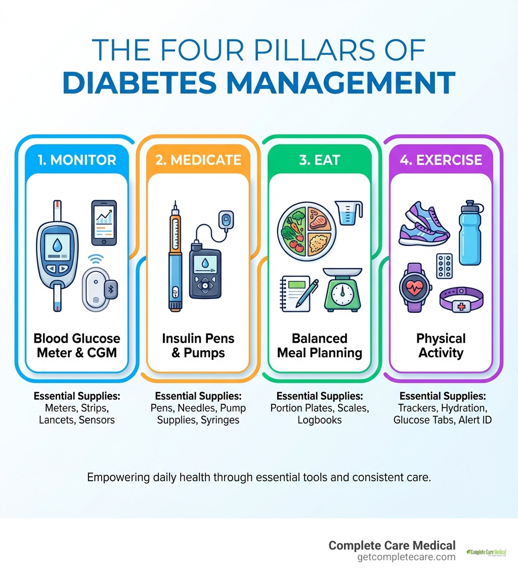 Infographic showing the four pillars of diabetes management: Monitor (blood glucose meter and CGM), Medicate (insulin pens and pumps), Eat (balanced meal planning), and Exercise (physical activity). Each pillar includes icons representing essential diabetes supplies needed for that aspect of care. - diabetes supplies infographic Infographic showing the four pillars of diabetes management: Monitor (blood glucose meter and CGM), Medicate (insulin pens and pumps), Eat (balanced meal planning), and Exercise (physical activity). Each pillar includes icons representing essential diabetes supplies needed for that aspect of care. - diabetes supplies infographic