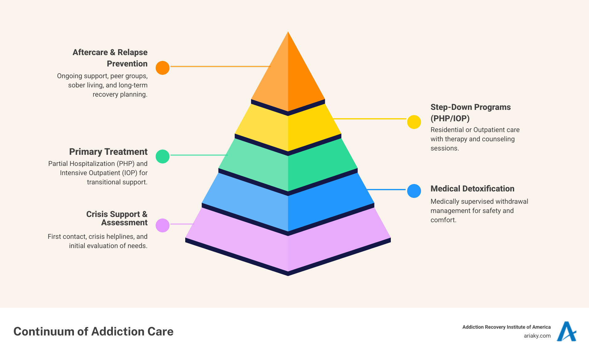 Infographic showing the continuum of addiction care: starting with crisis support and assessment, moving through medical detox for safe withdrawal, then residential or outpatient treatment with therapy and counseling, followed by step-down care like PHP and IOP, and ending with aftercare including peer support groups, sober living, and relapse prevention planning for long-term recovery - addiction support services infographic pyramid-hierarchy-5-steps