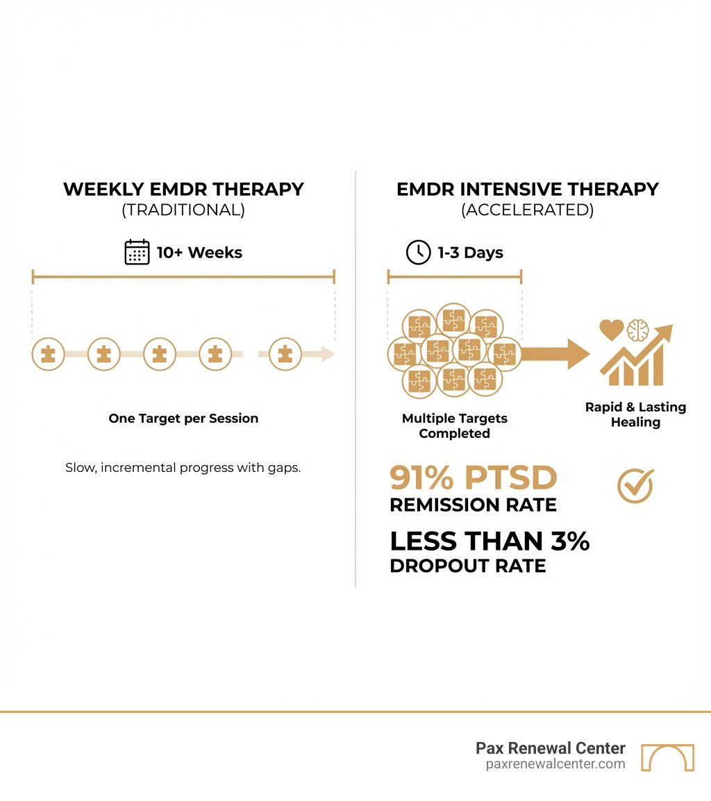 infographic showing timeline comparison: weekly EMDR therapy spanning 10+ weeks with one target per session versus EMDR intensive therapy completing multiple targets over 1-3 days, with statistics showing 91% PTSD remission rate and less than 3% dropout rate for intensives - emdr intensive therapy infographic infographic showing timeline comparison: weekly EMDR therapy spanning 10+ weeks with one target per session versus EMDR intensive therapy completing multiple targets over 1-3 days, with statistics showing 91% PTSD remission rate and less than 3% dropout rate for intensives - emdr intensive therapy infographic