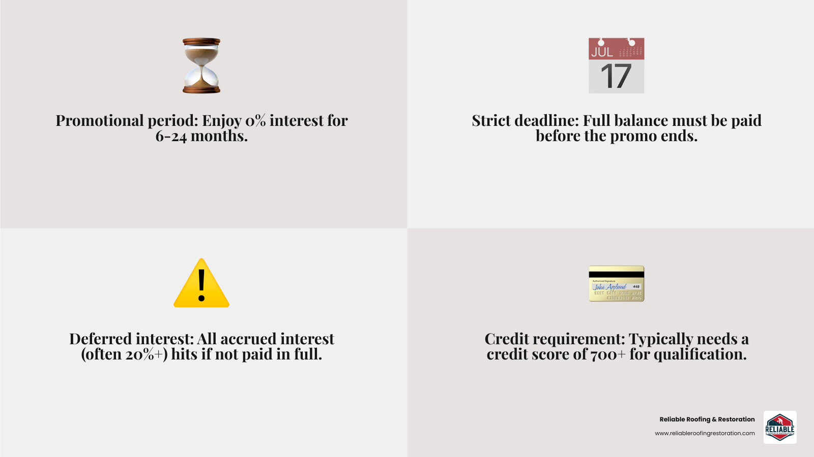 Infographic showing the structure of 0% roof financing: promotional period of 6-24 months with no interest, required full payoff before deadline, and deferred interest added retroactively if not paid in full, plus typical credit score requirement of 700+ - 0 roof financing infographic 4_facts_emoji_grey