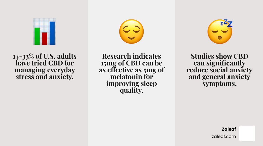 infographic showing statistics on stress prevalence in America, the percentage of adults using CBD, and key research findings on CBD's effectiveness for anxiety, sleep, and stress relief with icons representing each benefit - benefits of cbd oil for stress infographic 3_facts_emoji_grey