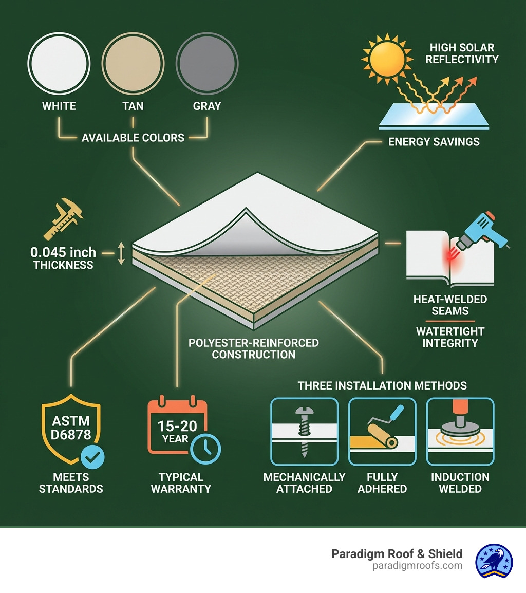 Infographic showing 45 mil TPO roofing key specifications: 0.045 inch thickness, polyester-reinforced construction, available in white/tan/gray colors, heat-welded seams for watertight integrity, meets ASTM D6878 standards, typical 15-20 year warranty, high solar reflectivity for energy savings, and three installation methods (mechanically attached, fully adhered, induction welded) - 45 mil tpo roofing infographic Infographic showing 45 mil TPO roofing key specifications: 0.045 inch thickness, polyester-reinforced construction, available in white/tan/gray colors, heat-welded seams for watertight integrity, meets ASTM D6878 standards, typical 15-20 year warranty, high solar reflectivity for energy savings, and three installation methods (mechanically attached, fully adhered, induction welded) - 45 mil tpo roofing infographic