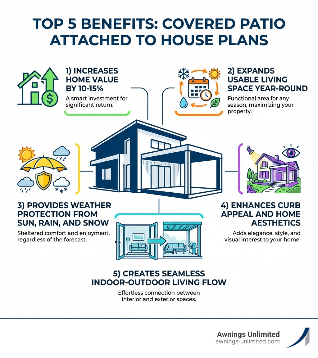 Infographic showing the top 5 benefits of covered patio attached to house plans: 1) Increases home value by 10-15%, 2) Expands usable living space year-round, 3) Provides weather protection from sun, rain, and snow, 4) Enhances curb appeal and home aesthetics, 5) Creates seamless indoor-outdoor living flow - covered patio attached to house plans infographic Infographic showing the top 5 benefits of covered patio attached to house plans: 1) Increases home value by 10-15%, 2) Expands usable living space year-round, 3) Provides weather protection from sun, rain, and snow, 4) Enhances curb appeal and home aesthetics, 5) Creates seamless indoor-outdoor living flow - covered patio attached to house plans infographic