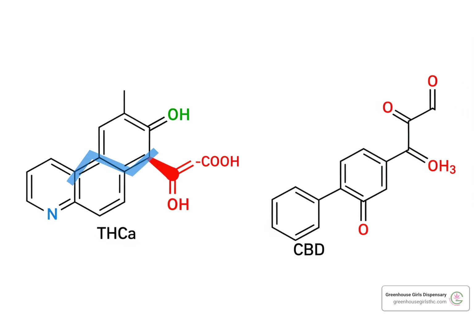 Molecular structures of THCa and CBD with carboxyl group highlighted - THCa flower vs CBD