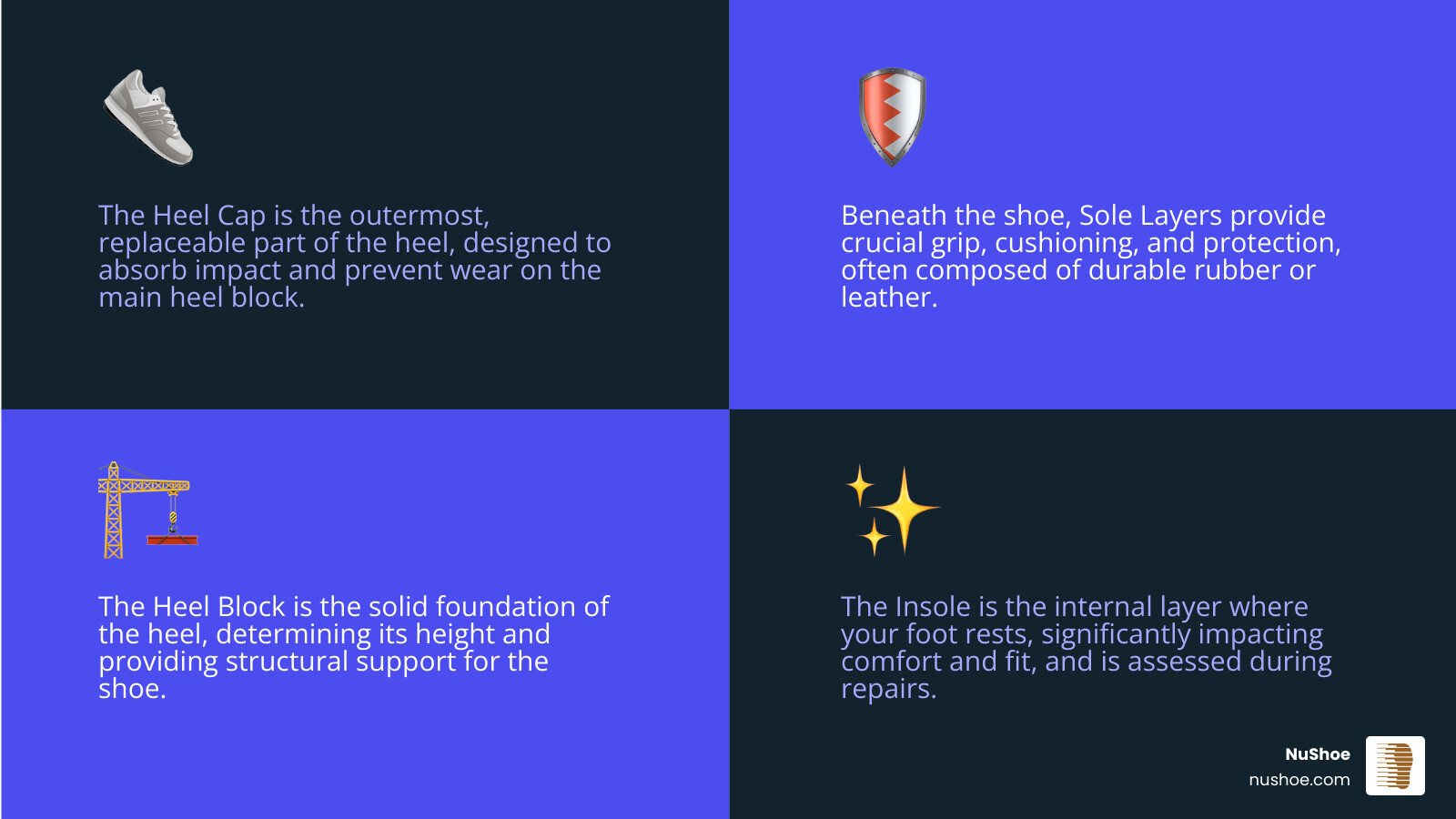 infographic showing the anatomy of a shoe heel including the upper, insole, heel block, heel cap, and sole layers with labels indicating common wear points and replacement areas - heel sole replacement infographic 4_facts_emoji_blue