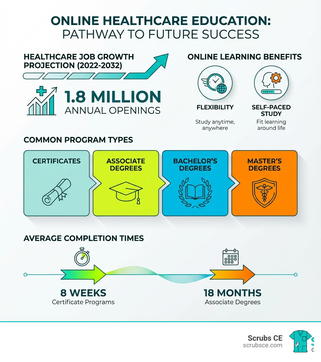 infographic showing healthcare job growth projection of 1.8 million annual openings from 2022-2032, online learning benefits including flexibility and self-paced study, common program types from certificates to degrees, and average completion times ranging from 8 weeks to 18 months - Online education healthcare infographic infographic showing healthcare job growth projection of 1.8 million annual openings from 2022-2032, online learning benefits including flexibility and self-paced study, common program types from certificates to degrees, and average completion times ranging from 8 weeks to 18 months - Online education healthcare infographic