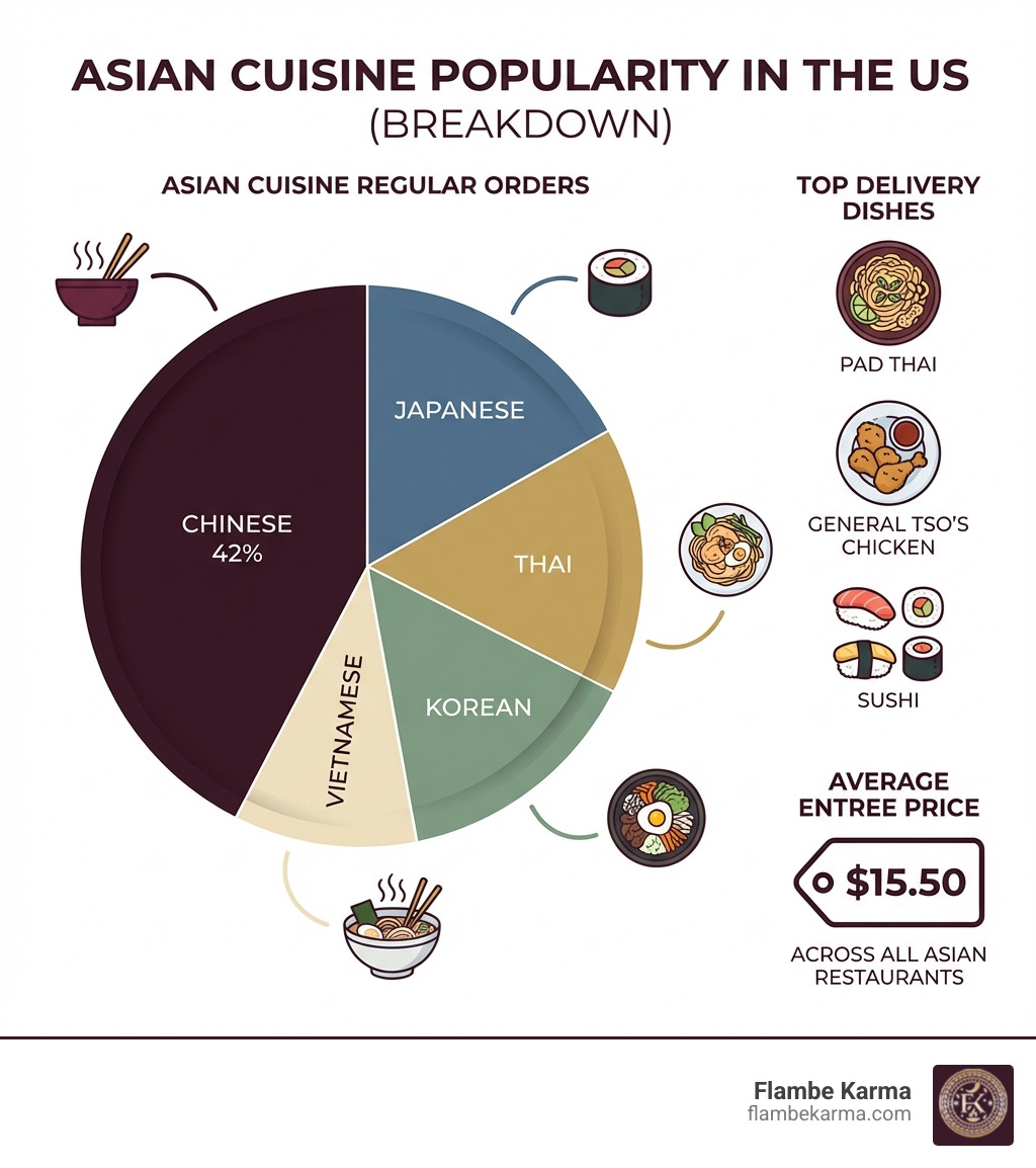 Infographic showing the breakdown of Asian cuisine popularity in the US: Chinese cuisine leads at 42% of regular orders, followed by Japanese, Thai, Korean, and Vietnamese cuisines. The most popular delivery dishes are Pad Thai, General Tso's Chicken, and Sushi, with an average entree price of $15.50 across all Asian restaurants. - asian restaurant near me menu infographic 