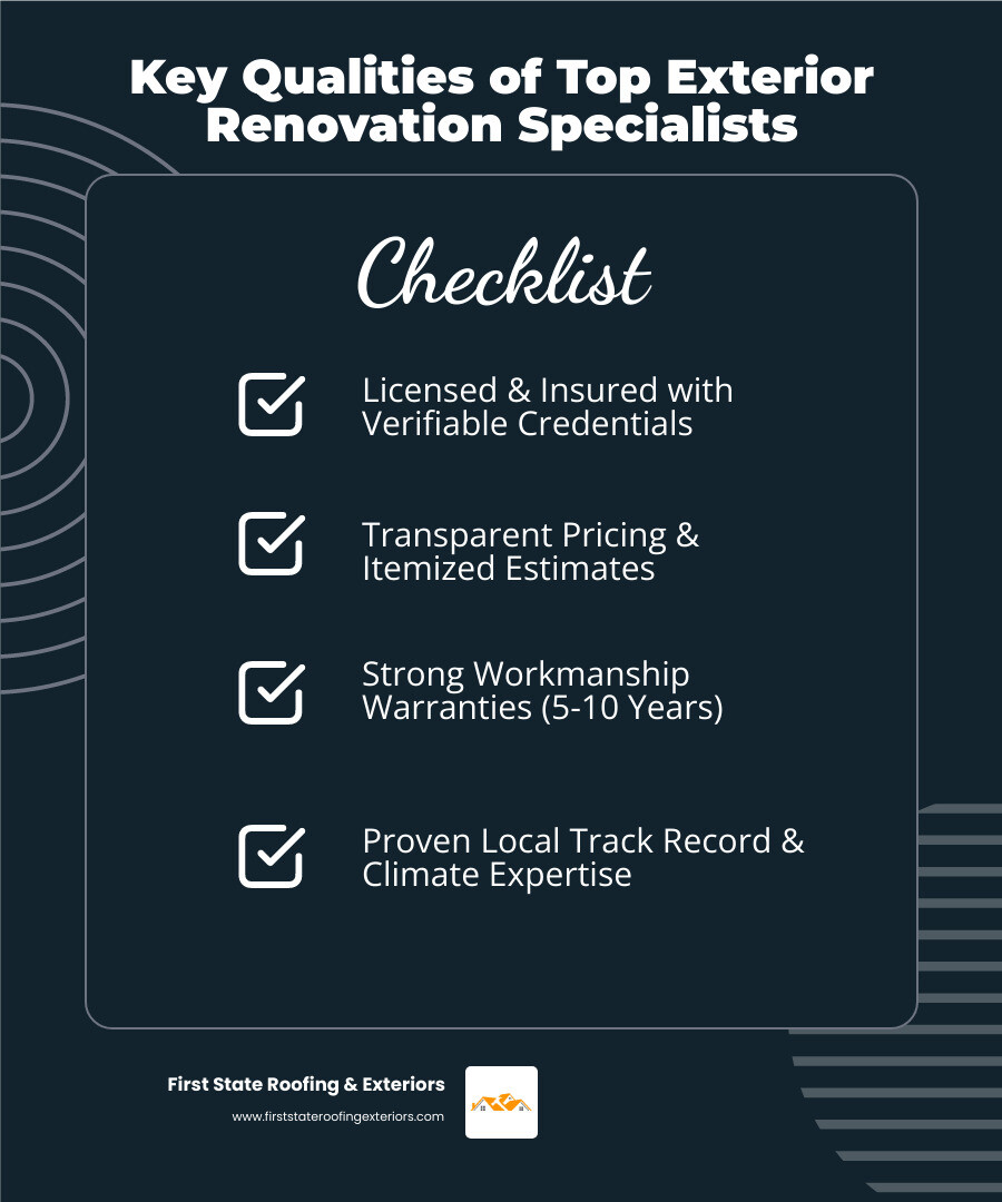 Infographic showing the five key qualities of top exterior renovation specialists: 1. Licensed and insured with verifiable credentials, 2. Transparent pricing with itemized estimates and no hidden fees, 3. Strong warranties covering workmanship for 5-10 years, 4. Proven local track record with customer reviews and portfolio, 5. Expert knowledge of regional climate and materials suited for Delaware weather - exterior renovation specialists infographic checklist-dark-blue