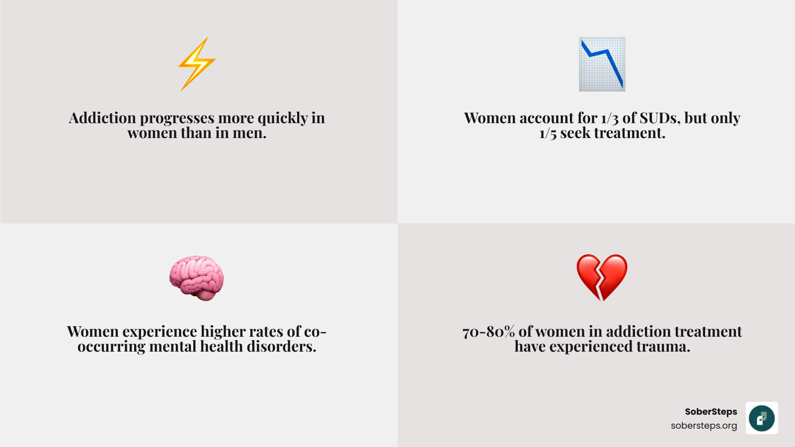 infographic showing statistics about women and addiction: women's addiction progresses faster than men's, women account for one-third of people with substance use disorders but only one-fifth of those seeking treatment, women experience higher rates of co-occurring mental health disorders including depression, anxiety, and PTSD, trauma affects 70-80% of women in addiction treatment, and gender-specific care improves treatment outcomes and retention rates - female rehab centers infographic 4_facts_emoji_grey
