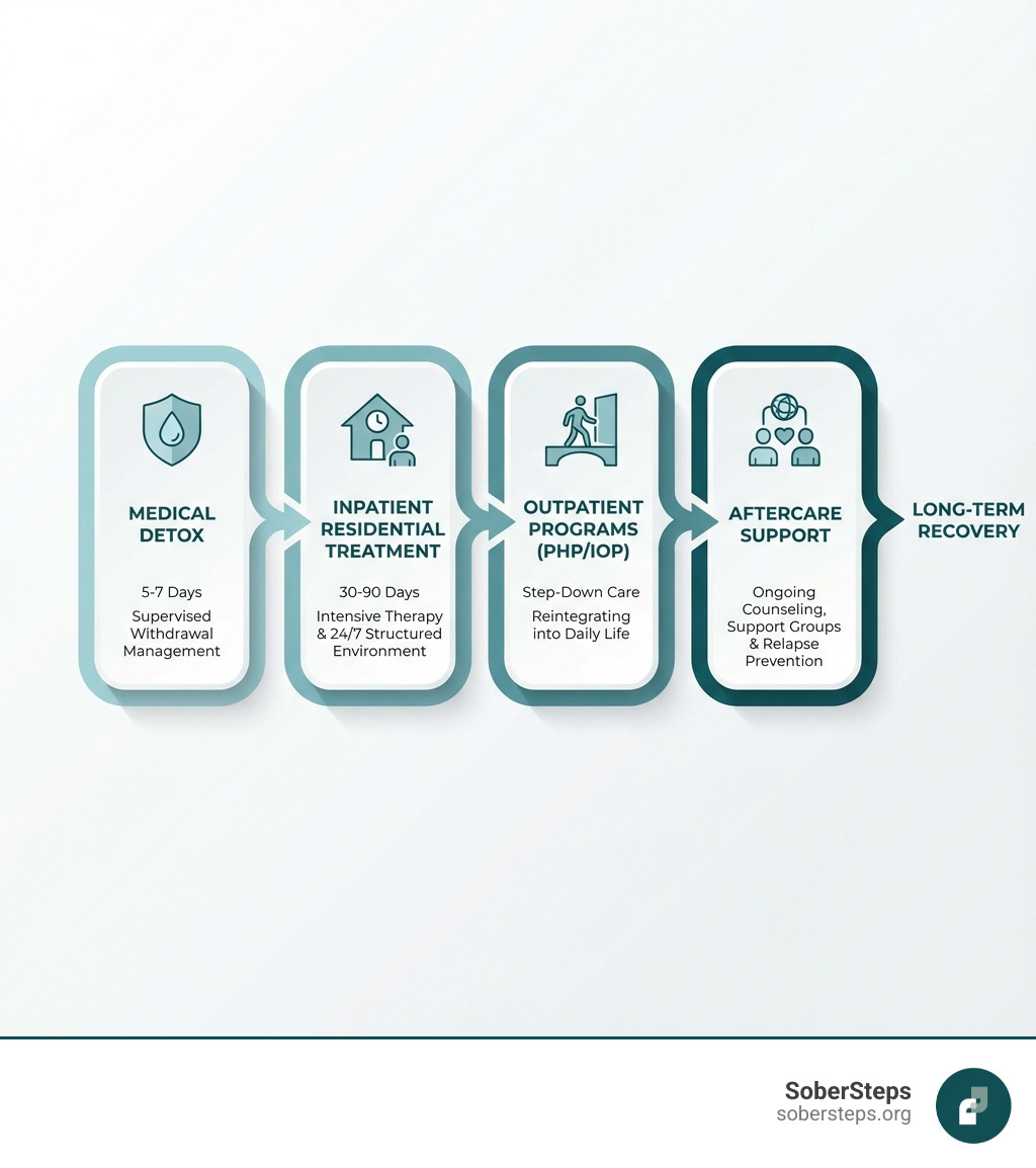 Infographic showing the continuum of care in addiction treatment: Starting with medical detox (5-7 days of supervised withdrawal management), moving to inpatient residential treatment (30-90 days of intensive therapy and skill-building in a 24/7 structured environment), transitioning to partial hospitalization or intensive outpatient programs (step-down care while reintegrating into daily life), and ending with aftercare support (ongoing counseling, support groups, and relapse prevention strategies for long-term recovery) - inpatient drug rehab infographic 