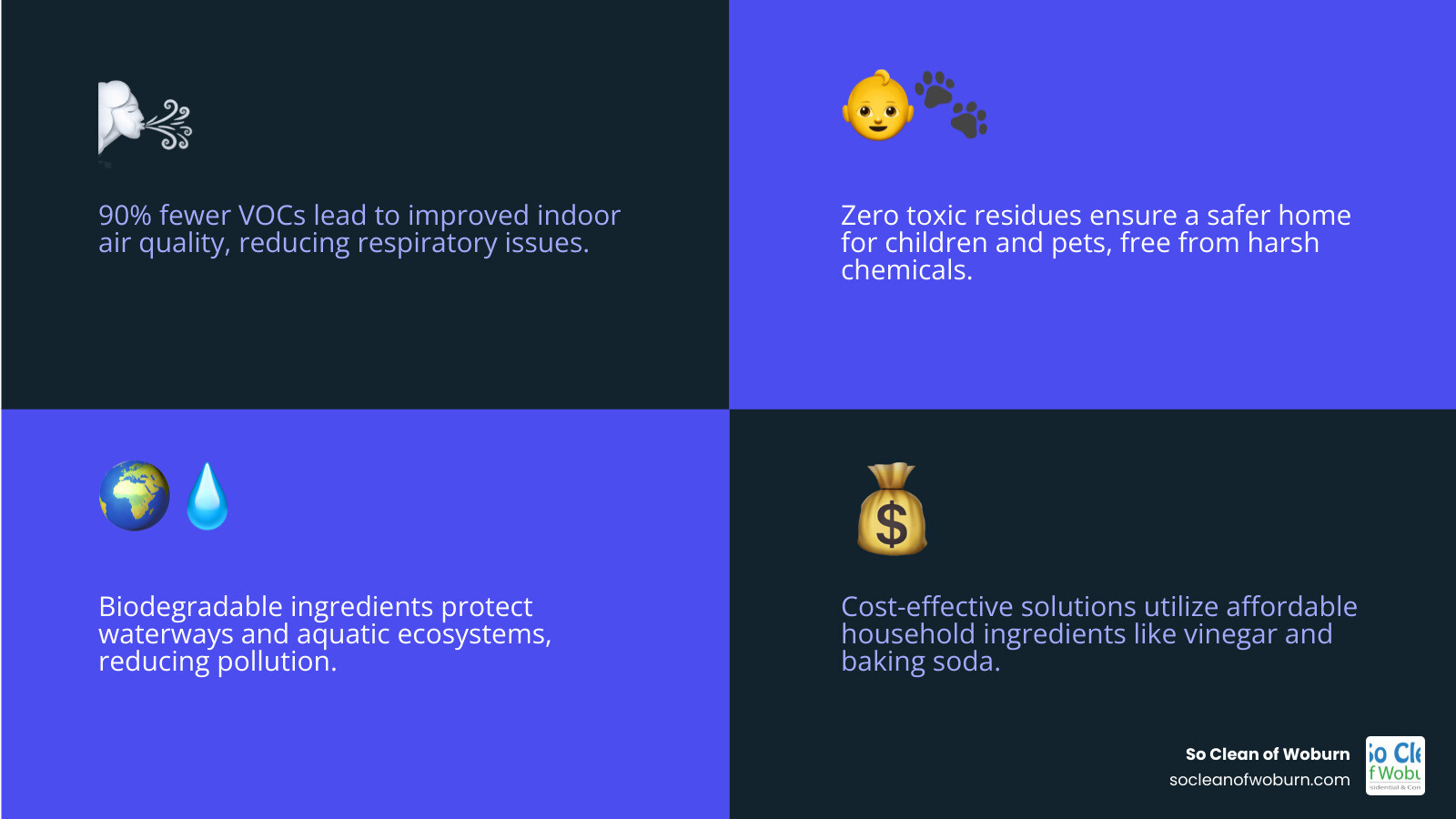 infographic showing three main benefits of eco-friendly apartment cleaning: improved indoor air quality with 90% fewer VOCs, safer environment for children and pets with zero toxic residues, and reduced environmental impact through biodegradable ingredients that protect waterways - Eco-friendly apartment cleaning infographic 4_facts_emoji_blue