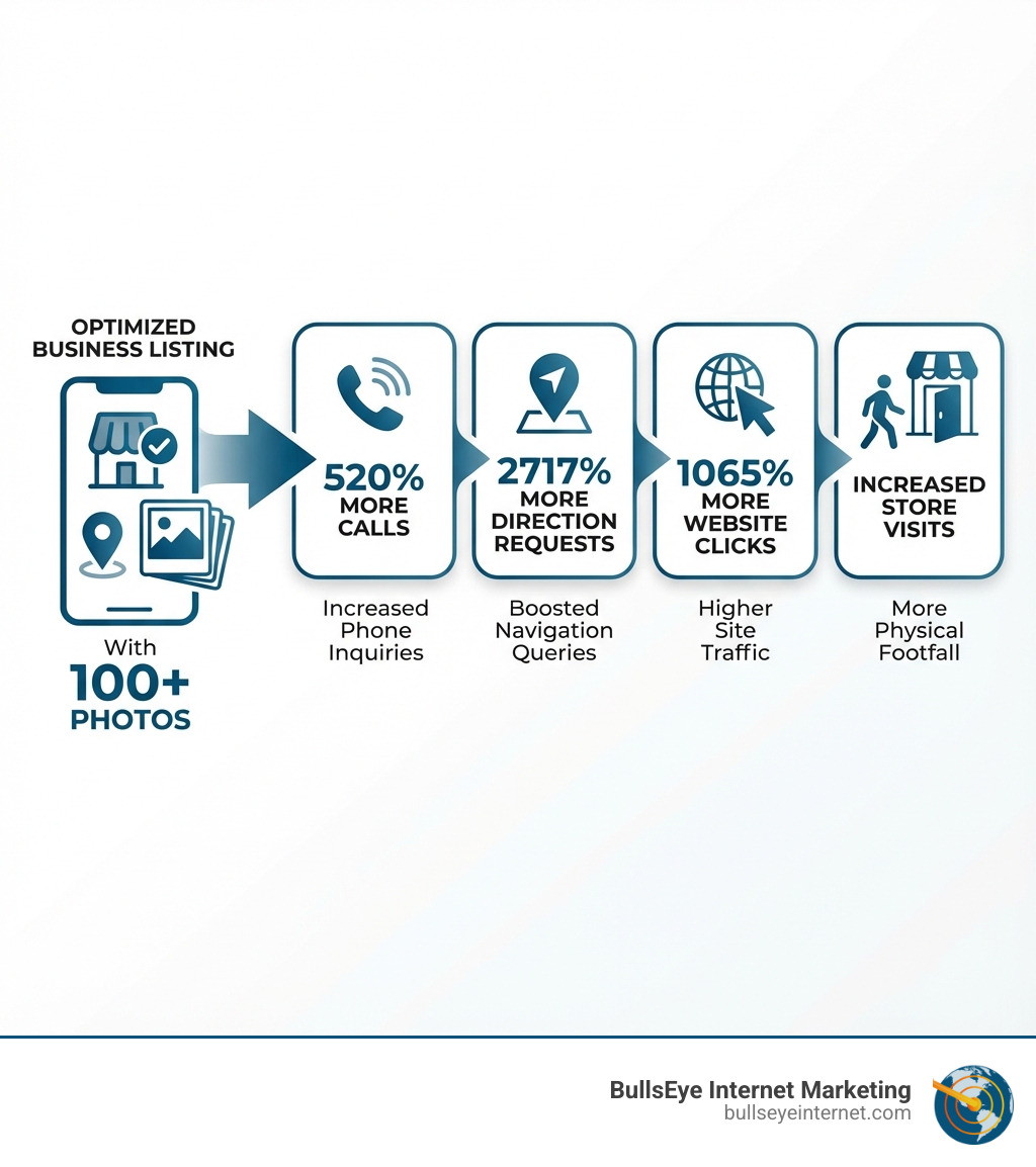 Infographic showing how optimized business listings lead to increased phone calls, website clicks, direction requests, and store visits, with statistics: 520% more calls, 2717% more direction requests, and 1065% more website clicks for businesses with 100+ photos - Business listing optimization infographic Infographic showing how optimized business listings lead to increased phone calls, website clicks, direction requests, and store visits, with statistics: 520% more calls, 2717% more direction requests, and 1065% more website clicks for businesses with 100+ photos - Business listing optimization infographic