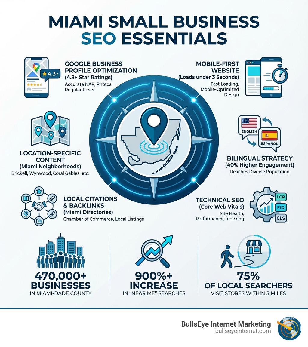 Infographic showing the essential components of Miami small business SEO: Google Business Profile optimization with 4.3+ star ratings, mobile-first website loading under 3 seconds, location-specific content for Miami neighborhoods, bilingual English/Spanish strategy for 40% higher engagement, local citations and backlinks from Miami directories, and technical SEO including Core Web Vitals. Also displays key statistics: 470,000+ businesses in Miami-Dade County, 900%+ increase in near me searches, and 75% of local searchers visit stores within 5 miles. - Miami small business SEO infographic Miami small business SEO essentials infographic highlighting key strategies: Google Business Profile optimization, mobile-first website design, location-specific content, bilingual strategy, local citations, technical SEO, and statistics on local searches and businesses in Miami-Dade County.