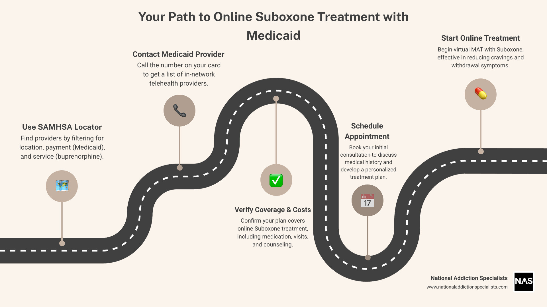 infographic showing how to find online suboxone treatment that accepts medicaid, including steps to use SAMHSA locator, contact medicaid provider, verify coverage, schedule appointment, and start treatment with details on suboxone reducing cravings and withdrawal symptoms - online suboxone treatment that accepts medicaid infographic roadmap-5-steps infographic showing how to find online suboxone treatment that accepts medicaid, including steps to use SAMHSA locator, contact medicaid provider, verify coverage, schedule appointment, and start treatment with details on suboxone reducing cravings and withdrawal symptoms - online suboxone treatment that accepts medicaid infographic roadmap-5-steps