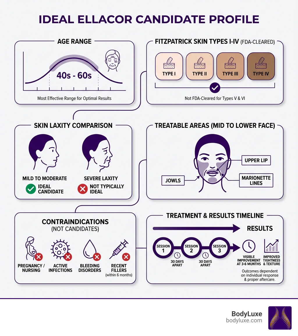detailed infographic showing ideal Ellacor candidate profile with age ranges 40s-60s, Fitzpatrick skin types I-IV illustrated with skin tone examples, visual representation of mild to moderate skin laxity versus severe laxity, icons showing treatable areas mid to lower face including jowls marionette lines and upper lip, contraindication symbols for pregnancy active infections bleeding disorders and recent fillers, timeline showing typical 2-3 treatment sessions spaced 30 days apart, and results timeline indicating visible improvement at 3-6 months - best candidates for ellacor skin tightening infographic 