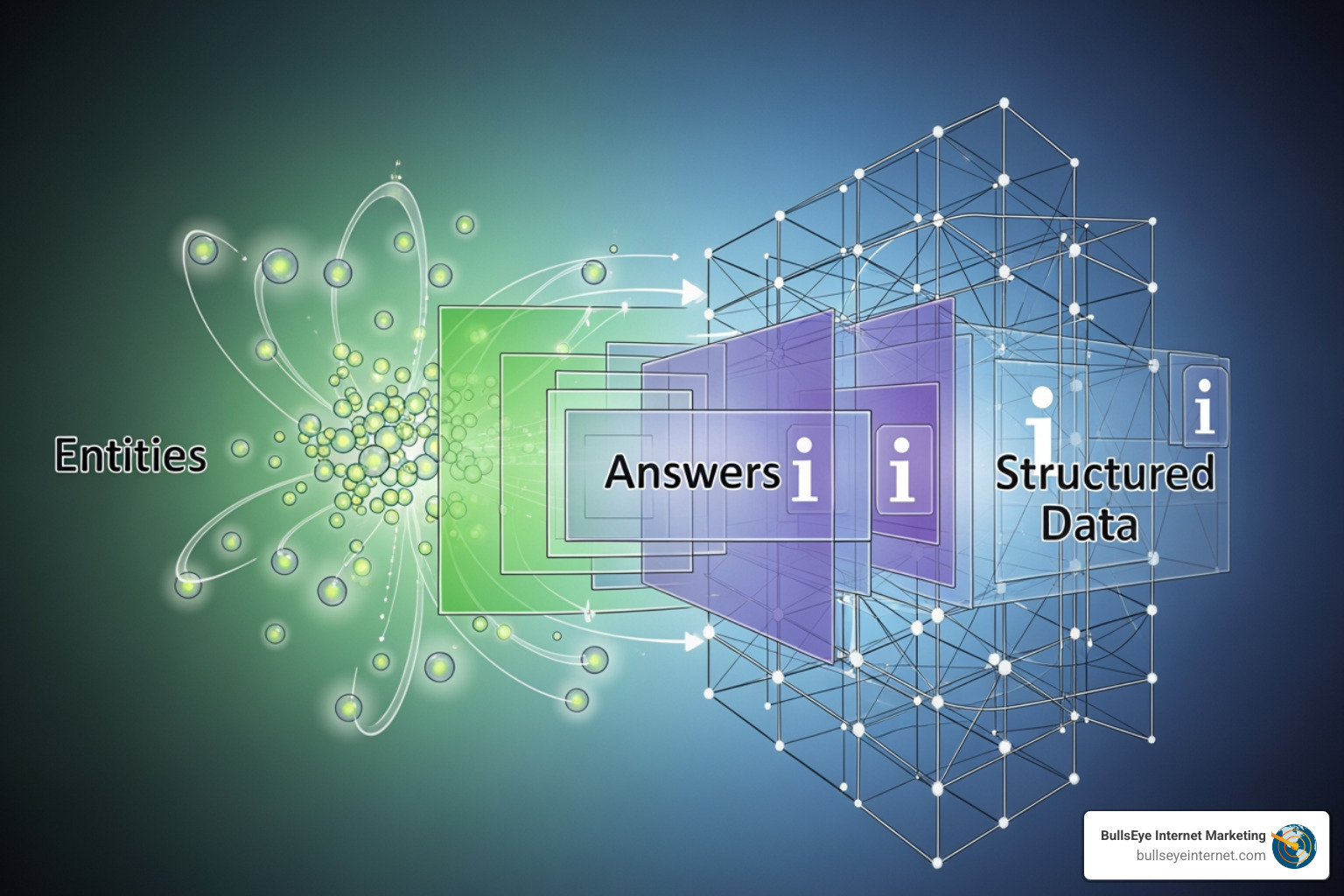 Entities, Answers, and Structured Data visual representation for AI SEO consulting, emphasizing optimization for AI-driven search visibility.