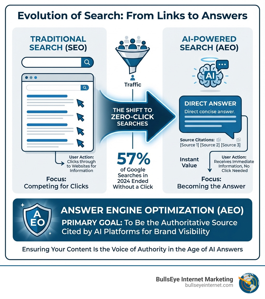 Evolution of search infographic illustrating the shift from traditional SEO to AI-powered search, highlighting zero-click searches and the importance of Answer Engine Optimization (AEO) for brand visibility.