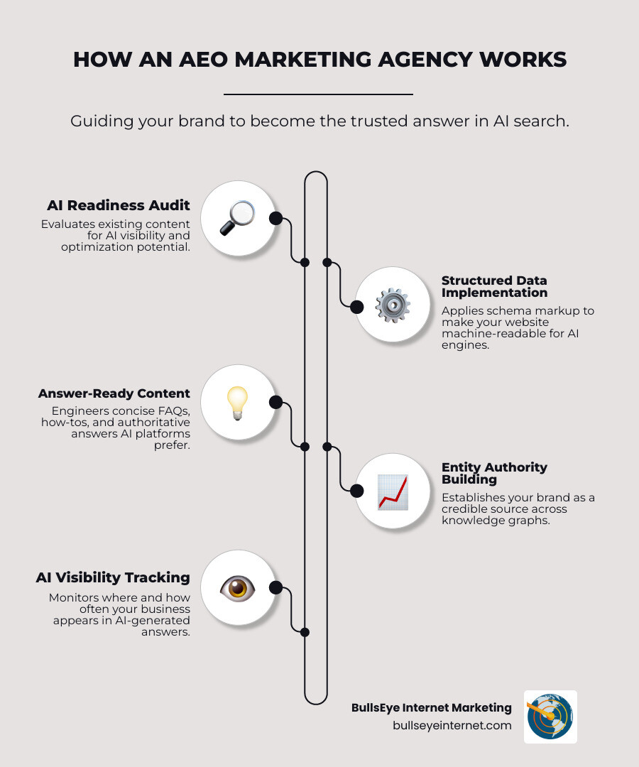 AEO marketing agency infographic illustrating key processes: AI Readiness Audit, Structured Data Implementation, Answer-Ready Content, AI Visibility Tracking, and Entity Authority Building, branded with BullsEye Internet Marketing logo.