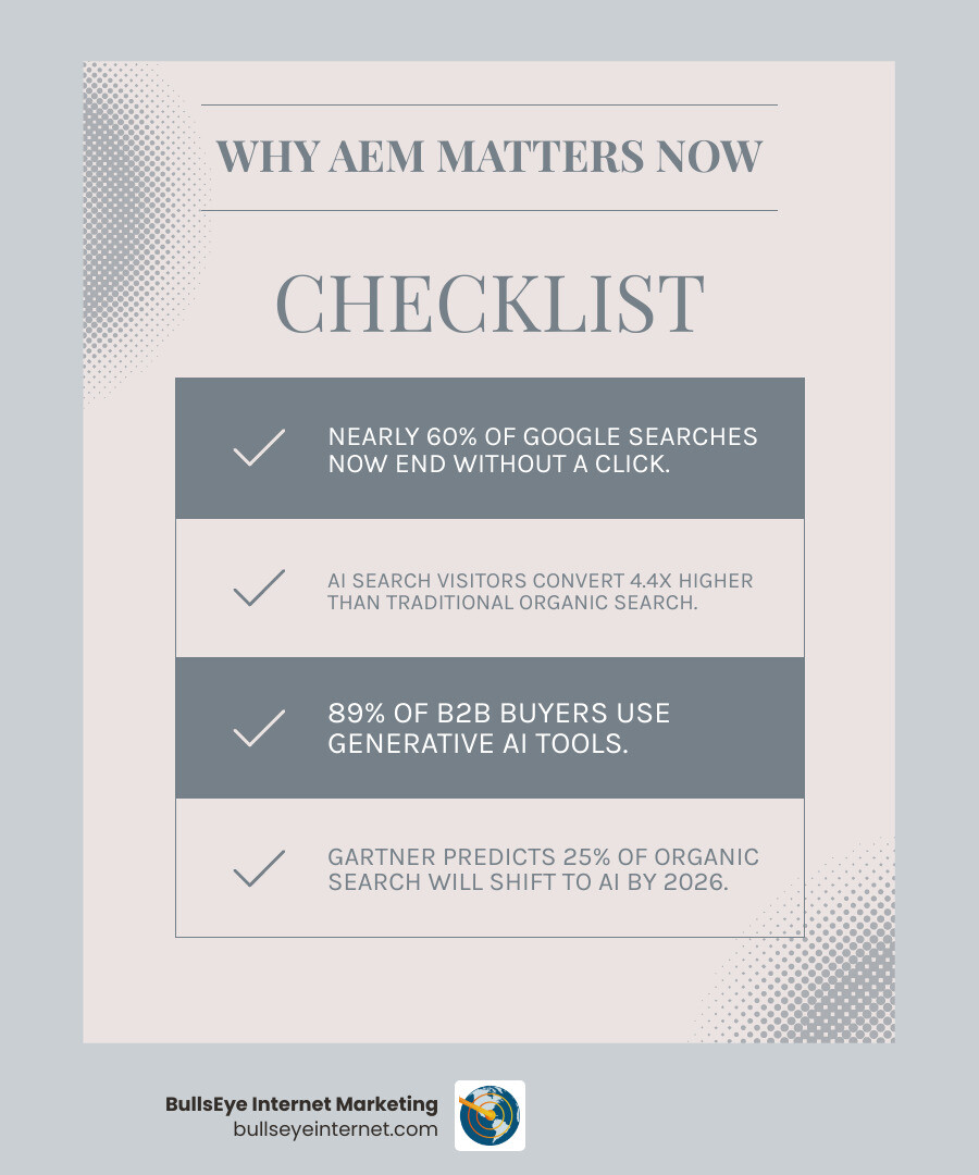 Checklist graphic highlighting key statistics on Answer Engine Marketing, including conversion rates and trends in AI search usage, branded by Bullseye Internet Marketing.