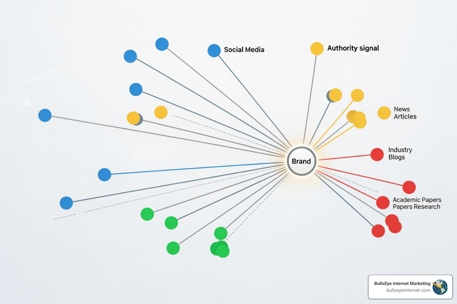 Network graph showing brand mentions and authority signals connecting to a central brand entity - LLM SEO best practices Brand connection map illustrating authority signals, social media, news articles, industry blogs, and academic papers, related to LLM SEO best practices.