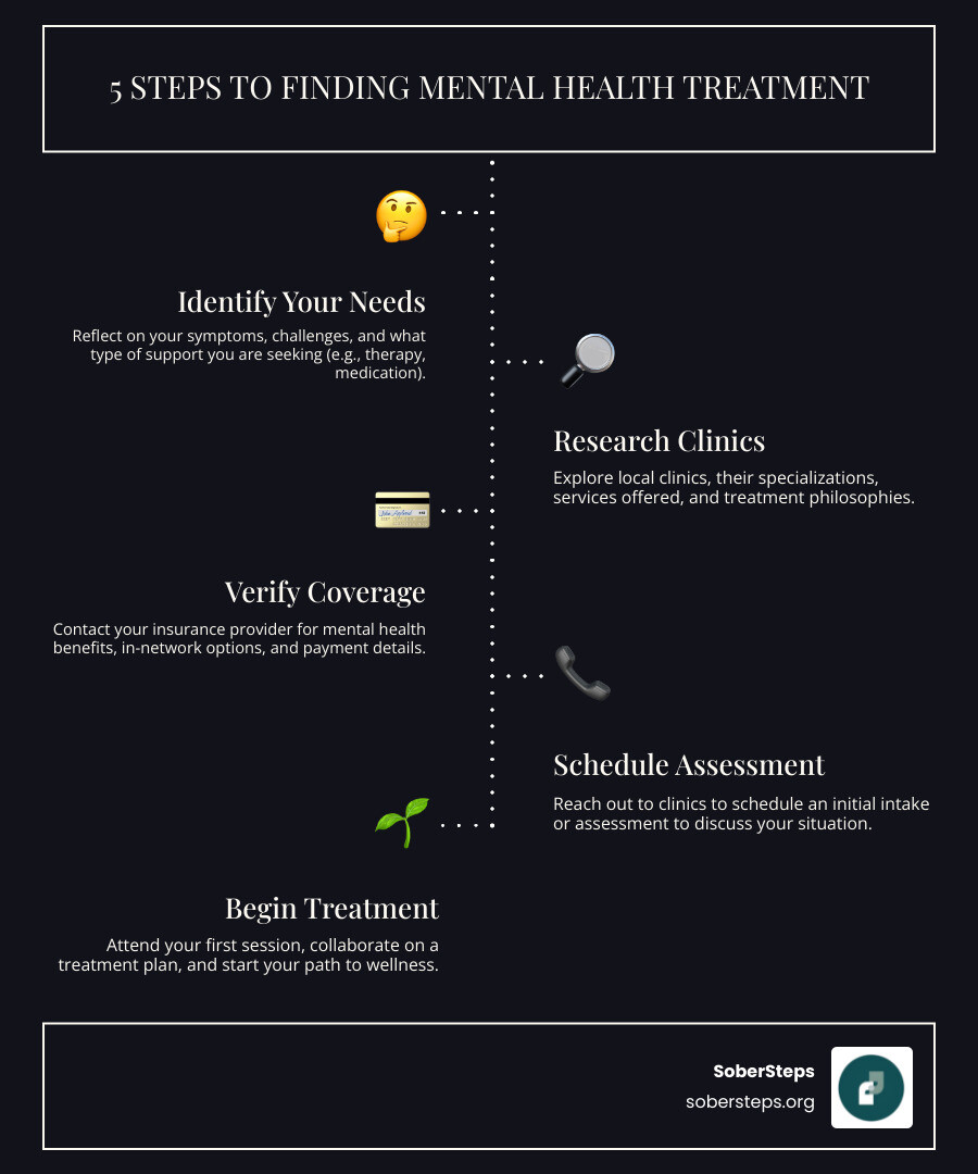 Infographic showing 5 key steps to finding mental health treatment: 1) Identify your needs and symptoms 2) Research local clinics and their specializations 3) Verify insurance coverage and payment options 4) Contact clinics to schedule an initial assessment 5) Attend your first appointment and begin your treatment plan - mental health clinic infographic infographic-line-5-steps-dark Infographic showing 5 key steps to finding mental health treatment: 1) Identify your needs and symptoms 2) Research local clinics and their specializations 3) Verify insurance coverage and payment options 4) Contact clinics to schedule an initial assessment 5) Attend your first appointment and begin your treatment plan - mental health clinic infographic infographic-line-5-steps-dark