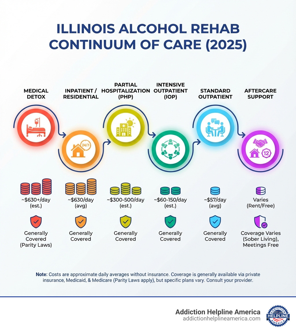 Infographic showing the continuum of alcohol rehab care in Illinois, from medical detox through inpatient treatment, partial hospitalization, intensive outpatient, standard outpatient, to aftercare support including sober living and 12-step programs, with average costs and insurance coverage information for each level - Illinois alcohol rehab infographic 
