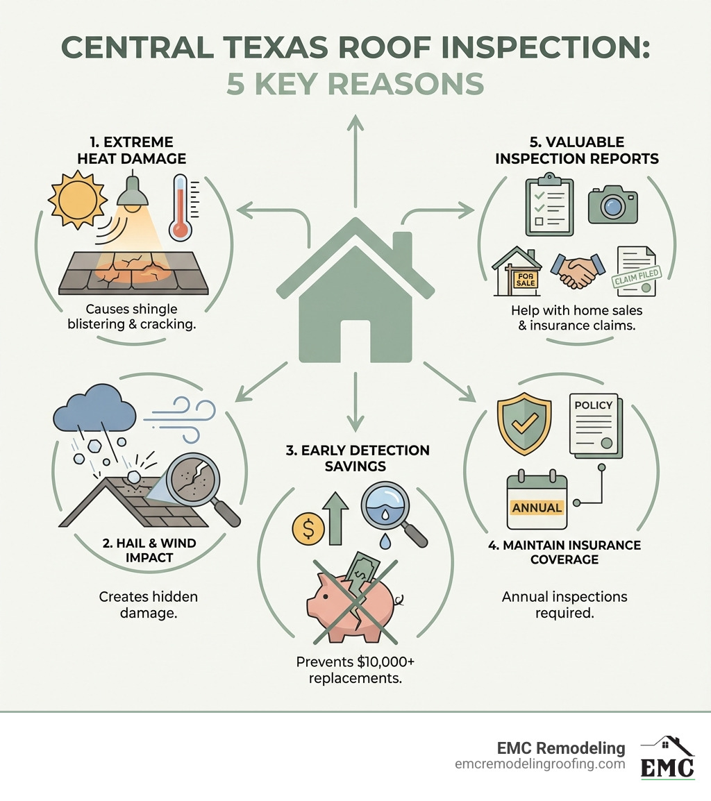 Infographic showing the 5 key reasons Central Texas homeowners need regular roof inspections: 1) Extreme heat causes shingle blistering and cracking, 2) Hail and wind storms create hidden damage, 3) Early detection prevents $10,000+ replacements, 4) Annual inspections maintain insurance coverage, 5) Inspection reports help with home sales and insurance claims - roof inspection pflugerville tx infographic 