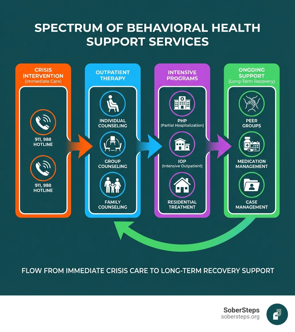 Infographic showing the spectrum of behavioral health support services, from crisis intervention (911, 988 hotline) to outpatient therapy (individual, group, family counseling) to intensive programs (PHP, IOP, residential treatment) to ongoing support (peer groups, medication management, case management), with arrows indicating the flow from immediate crisis care to long-term recovery support - Behavioral health support infographic 