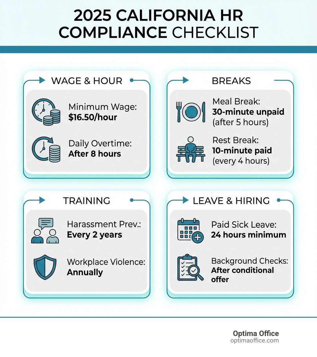 california hr compliance checklist infographic showing key requirements: minimum wage $16.50/hour, daily overtime after 8 hours, 30-minute meal breaks after 5 hours worked, 10-minute paid rest breaks every 4 hours, harassment training every 2 years, workplace violence training annually, paid sick leave 24 hours minimum, background checks only after conditional offer - california hr compliance checklist infographic california hr compliance checklist infographic showing key requirements: minimum wage $16.50/hour, daily overtime after 8 hours, 30-minute meal breaks after 5 hours worked, 10-minute paid rest breaks every 4 hours, harassment training every 2 years, workplace violence training annually, paid sick leave 24 hours minimum, background checks only after conditional offer - california hr compliance checklist infographic
