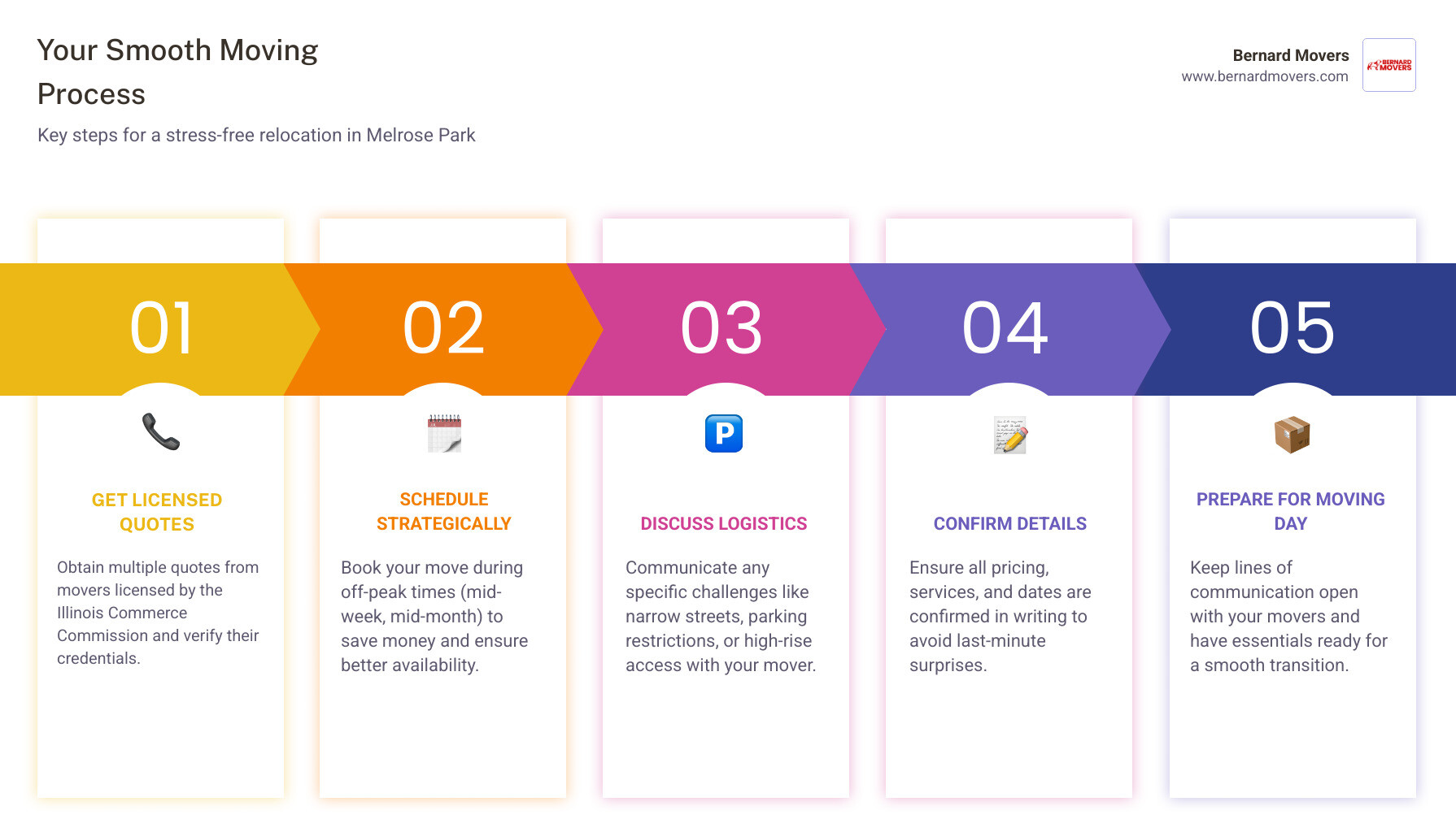 Infographic showing the complete moving process: 1) Get quotes from licensed movers, 2) Schedule your move during off-peak times, 3) Verify insurance and credentials, 4) Discuss parking and access challenges, 5) Confirm pricing and services in writing, 6) Prepare for moving day with clear communication - movers Melrose Park IL infographic pillar-5-steps Infographic showing the complete moving process: 1) Get quotes from licensed movers, 2) Schedule your move during off-peak times, 3) Verify insurance and credentials, 4) Discuss parking and access challenges, 5) Confirm pricing and services in writing, 6) Prepare for moving day with clear communication - movers Melrose Park IL infographic pillar-5-steps