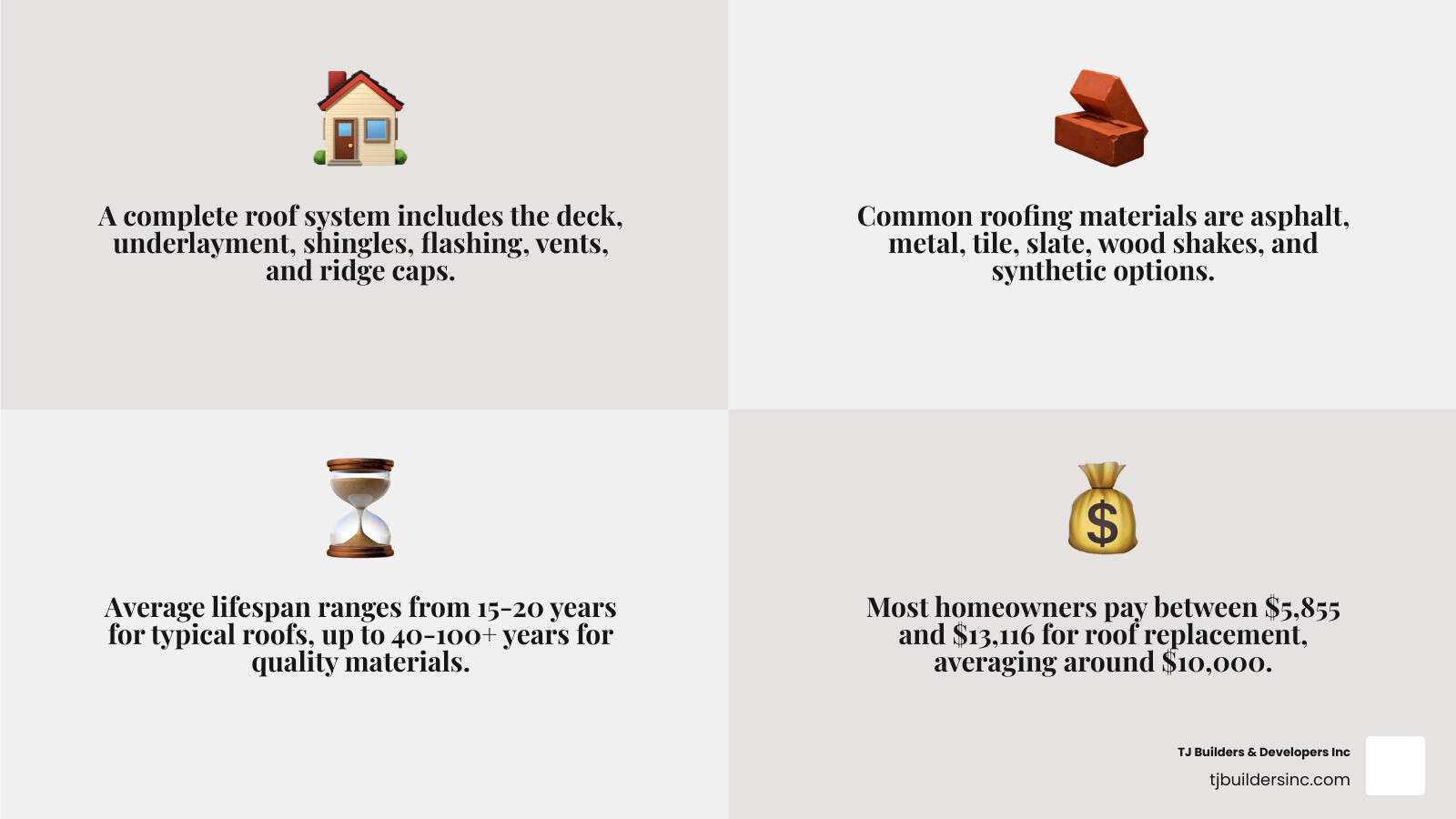 Detailed infographic showing the cross-section of a complete residential roofing system, including labeled components: roof deck/sheathing at the base, underlayment layer, ice and water shield at edges and valleys, asphalt shingles as the outer layer, metal flashing around chimneys and vents, starter shingles at the eaves, ridge vent at the peak, and ridge cap shingles, with arrows showing how water flows off the roof and how air ventilates through the system - Roofing infographic 4_facts_emoji_grey