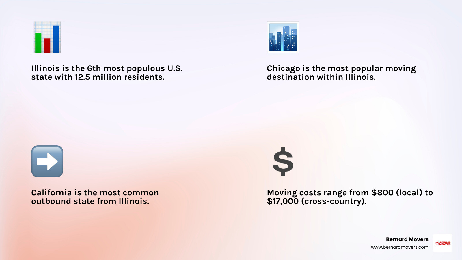 Infographic showing Illinois moving statistics: 6th most populous state with 12.5 million residents, Chicago as the top destination city within Illinois, California as the most common outbound state, typical moving costs ranging from $800 for local moves to $17,000 for cross-country relocations, and average timelines of 1-2 days for local moves and 5-14 days for long-distance moves - Illinois moving services infographic 4_facts_emoji_light-gradient