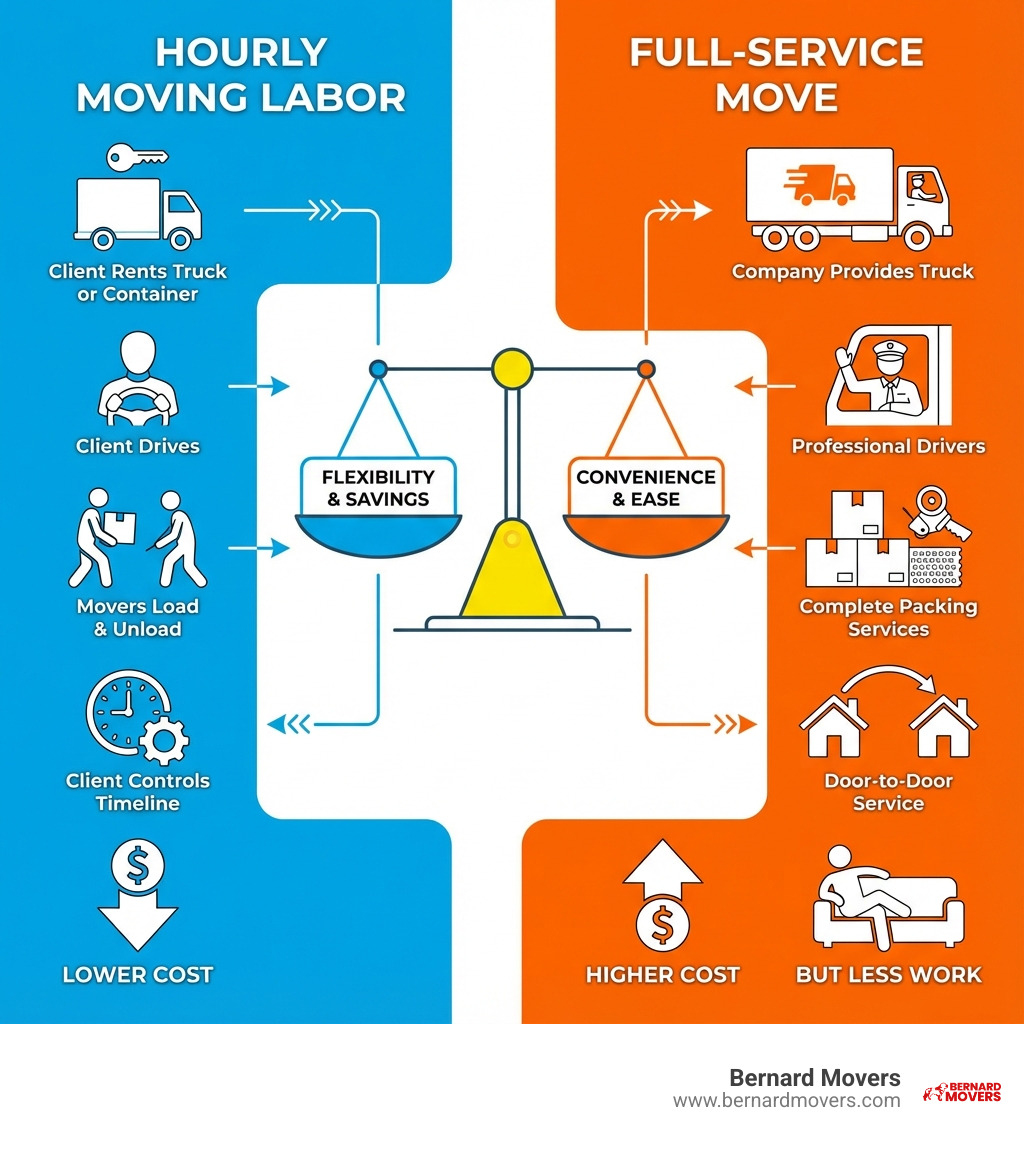 Infographic showing the difference between hourly moving labor and full-service moves: Hourly Labor includes client rents truck or container, client drives, movers load and unload, client controls timeline, lower cost; Full-Service Move includes company provides truck, professional drivers, complete packing services, door-to-door service, higher cost but less work - moving help by the hour infographic Infographic showing the difference between hourly moving labor and full-service moves: Hourly Labor includes client rents truck or container, client drives, movers load and unload, client controls timeline, lower cost; Full-Service Move includes company provides truck, professional drivers, complete packing services, door-to-door service, higher cost but less work - moving help by the hour infographic