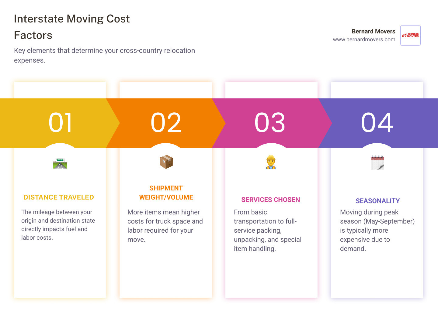 infographic showing four main factors affecting interstate moving costs: Distance measured in miles, Weight/Volume shown as household items on a scale, Services depicted as packing boxes and loading trucks, and Season illustrated with calendar showing peak summer months versus off-peak fall/winter months - interstate moving company rates infographic pillar-4-steps
