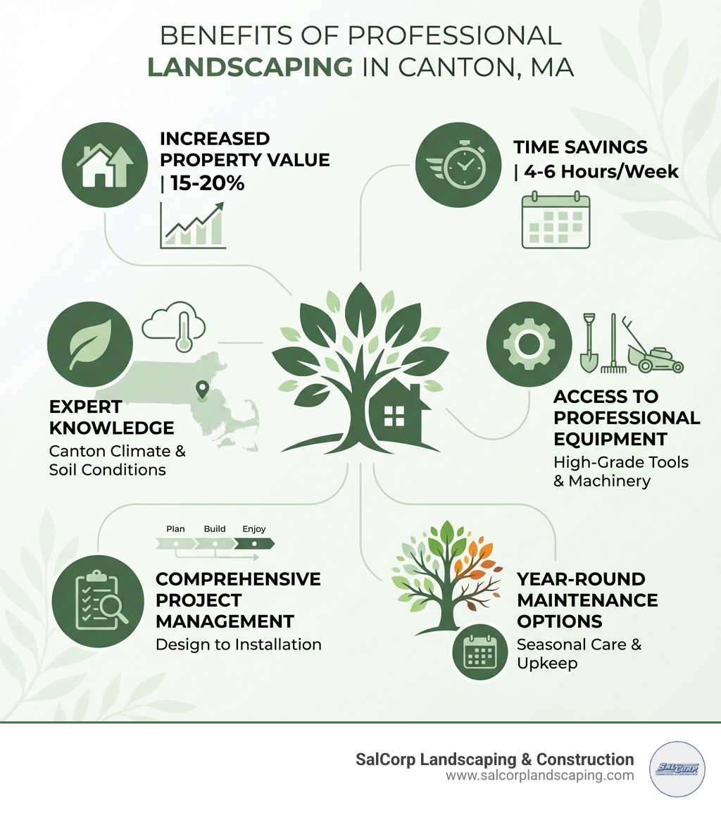 infographic showing benefits of professional landscaping including increased property value of 15-20 percent, time savings of 4-6 hours per week, expert knowledge of Canton climate and soil conditions, access to professional equipment, comprehensive project management, and year-round maintenance options - Landscaper Canton Massachusetts infographic 