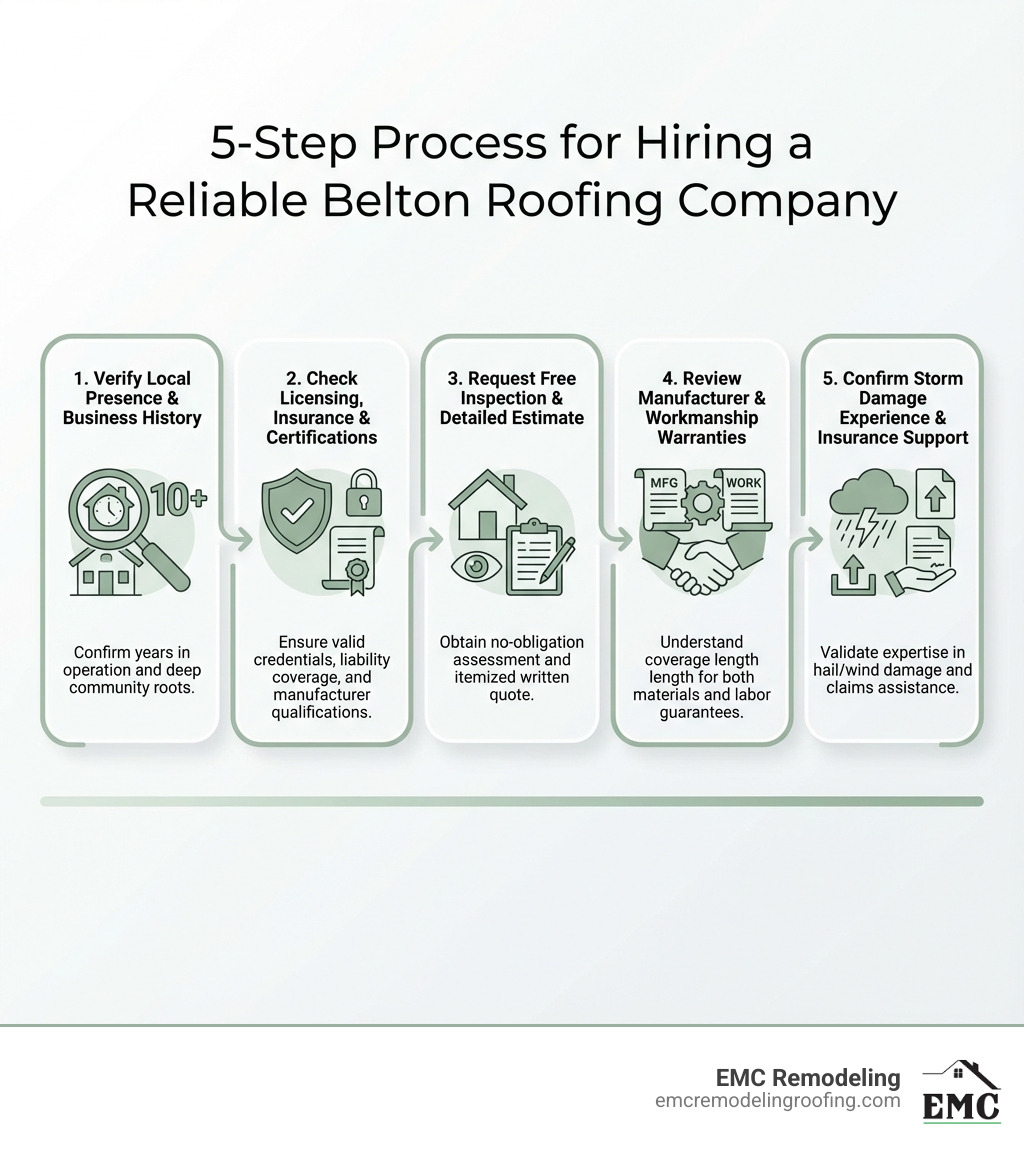 Infographic showing the 5-step process for hiring a reliable Belton roofing company: 1. Verify local presence and years in business, 2. Check licensing, insurance, and manufacturer certifications, 3. Request free inspection and detailed written estimate, 4. Review both manufacturer and workmanship warranties, 5. Confirm storm damage experience and insurance claim support - roofing company belton tx infographic 