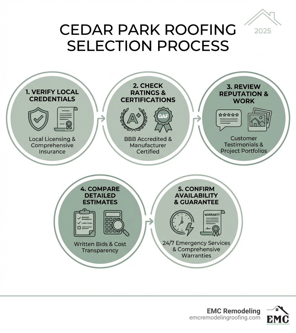 Infographic showing the decision-making process for selecting residential roofing companies in Cedar Park TX, including five essential steps: verify local licensing and insurance credentials, check BBB ratings and manufacturer certifications like GAF Master Elite, review customer testimonials and completed project portfolios, compare detailed written estimates with material and labor breakdowns, and confirm availability of 24/7 emergency services and comprehensive warranties - residential roofing companies near me cedar park tx infographic 