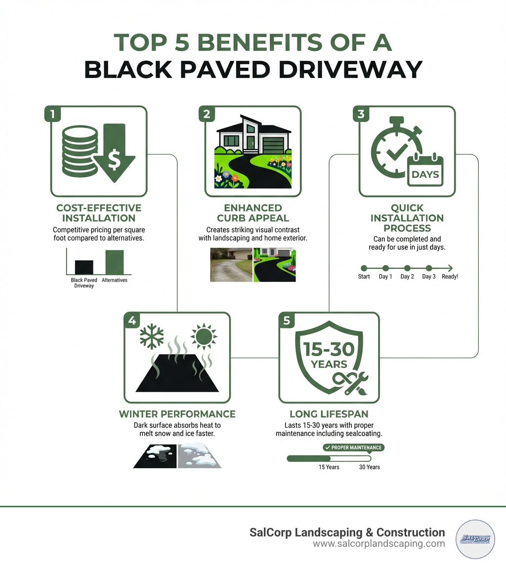 Infographic showing the top 5 benefits of a black paved driveway: 1) Cost-Effective Installation - competitive pricing per square foot compared to alternatives, 2) Enhanced Curb Appeal - creates striking visual contrast with landscaping and home exterior, 3) Quick Installation Process - can be completed and ready for use in just days, 4) Winter Performance - dark surface absorbs heat to melt snow and ice faster, 5) Long Lifespan - lasts 15-30 years with proper maintenance including sealcoating - black paved driveway infographic 