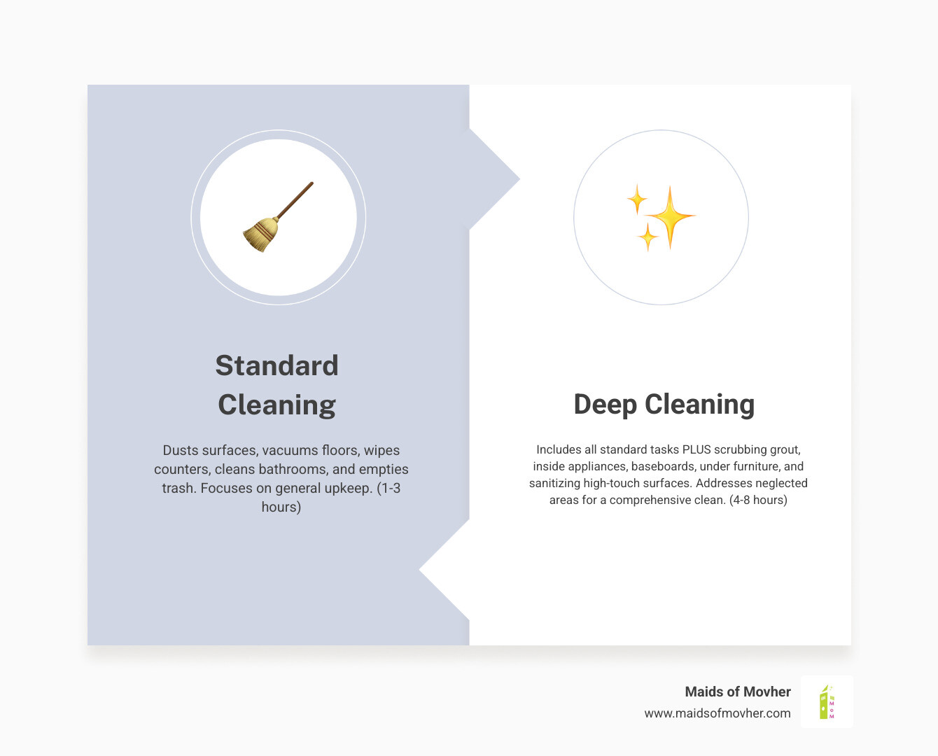 Infographic showing the difference between standard cleaning and deep cleaning: Standard cleaning includes dusting surfaces, vacuuming floors, wiping counters, cleaning bathrooms, and emptying trash (1-3 hours). Deep cleaning includes all standard tasks PLUS scrubbing grout and tile, cleaning inside appliances, washing baseboards and door frames, removing soap scum, vacuuming under furniture, wiping light fixtures and ceiling fans, and sanitizing high-touch surfaces (4-8 hours). Deep cleaning addresses neglected areas and provides a thorough, comprehensive clean. - same day deep cleaning services in liberty lake, wa infographic comparison-2-items-formal Infographic showing the difference between standard cleaning and deep cleaning: Standard cleaning includes dusting surfaces, vacuuming floors, wiping counters, cleaning bathrooms, and emptying trash (1-3 hours). Deep cleaning includes all standard tasks PLUS scrubbing grout and tile, cleaning inside appliances, washing baseboards and door frames, removing soap scum, vacuuming under furniture, wiping light fixtures and ceiling fans, and sanitizing high-touch surfaces (4-8 hours). Deep cleaning addresses neglected areas and provides a thorough, comprehensive clean. - same day deep cleaning services in liberty lake, wa infographic comparison-2-items-formal