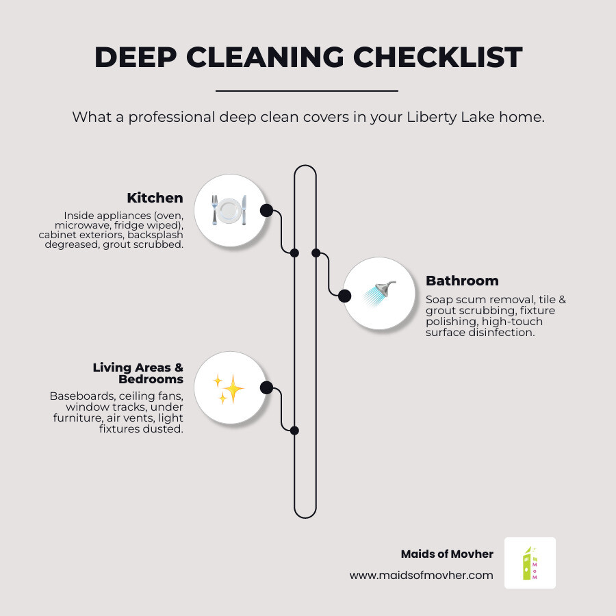 infographic showing deep cleaning checklist with three columns: Kitchen (inside appliances, grout scrubbing, cabinet interiors, backsplash degreasing), Bathrooms (soap scum removal, tile and grout, fixtures polishing, high-touch disinfection), and Living Areas (baseboards, ceiling fans, window tracks, under furniture, air vent cleaning) - deep cleaning services near me in liberty lake, wa infographic infographic-line-3-steps-elegant_beige infographic showing deep cleaning checklist with three columns: Kitchen (inside appliances, grout scrubbing, cabinet interiors, backsplash degreasing), Bathrooms (soap scum removal, tile and grout, fixtures polishing, high-touch disinfection), and Living Areas (baseboards, ceiling fans, window tracks, under furniture, air vent cleaning) - deep cleaning services near me in liberty lake, wa infographic infographic-line-3-steps-elegant_beige
