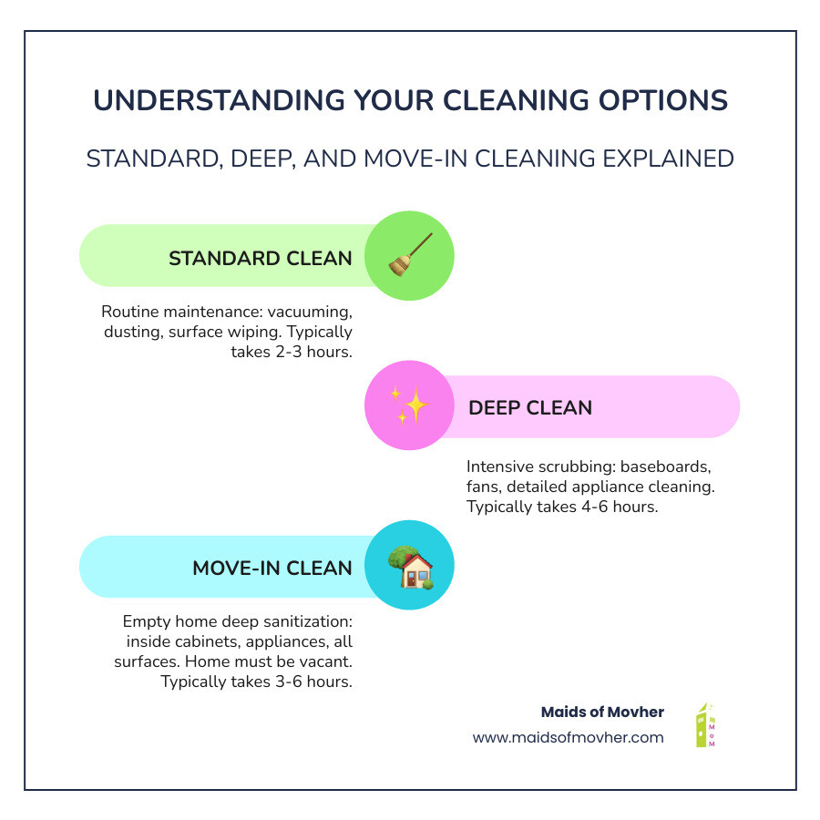 Infographic comparing three types of cleaning services: Standard Clean shows routine maintenance tasks like vacuuming and dusting with 2-3 hour duration; Deep Clean shows intensive scrubbing of baseboards, fans, and appliances with 4-6 hour duration; Move-In Clean shows empty home deep sanitization including inside cabinets, appliances, and all surfaces with 3-6 hour duration and note that home must be vacant - move in cleaning services in spokane valley, wa infographic infographic-line-3-steps-colors Infographic comparing three types of cleaning services: Standard Clean shows routine maintenance tasks like vacuuming and dusting with 2-3 hour duration; Deep Clean shows intensive scrubbing of baseboards, fans, and appliances with 4-6 hour duration; Move-In Clean shows empty home deep sanitization including inside cabinets, appliances, and all surfaces with 3-6 hour duration and note that home must be vacant - move in cleaning services in spokane valley, wa infographic infographic-line-3-steps-colors