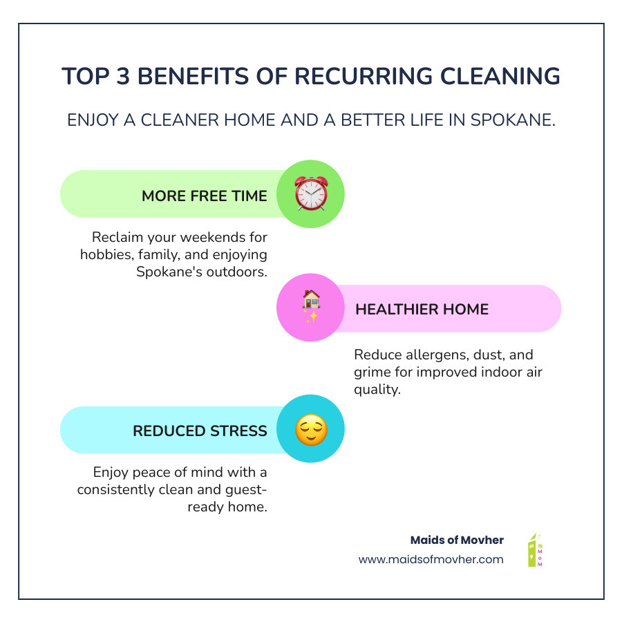 infographic showing three main benefits of recurring cleaning services: a clock icon with text more free time for family and hobbies, a house with sparkles icon showing healthier home with reduced allergens and dust, and a relaxed person icon indicating reduced stress and peace of mind - recurring cleaning in spokane, wa infographic infographic-line-3-steps-colors