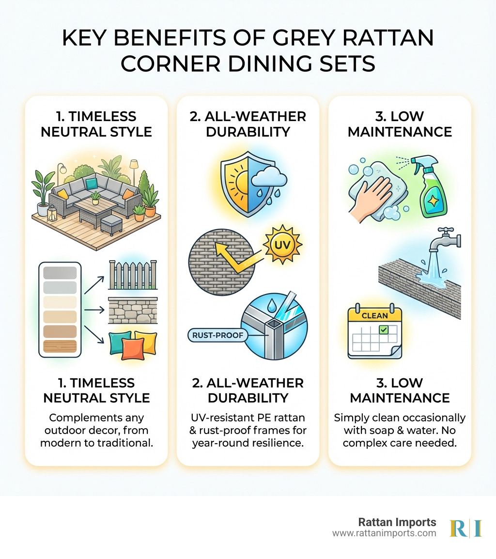 infographic showing three key benefits of grey rattan corner dining sets: timeless neutral style that complements any decor, all-weather durability with UV-resistant PE rattan and rust-proof frames, and low maintenance requiring only occasional cleaning with soap and water - rattan corner dining set grey infographic 